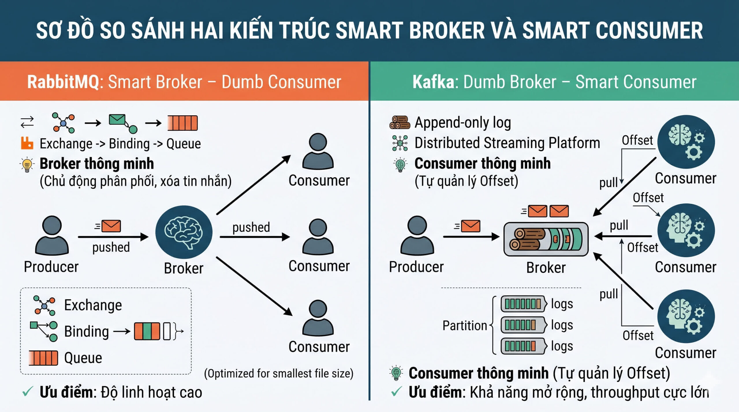 Sơ đồ so sánh hai kiến trúc Smart Broker và Smart Consumer