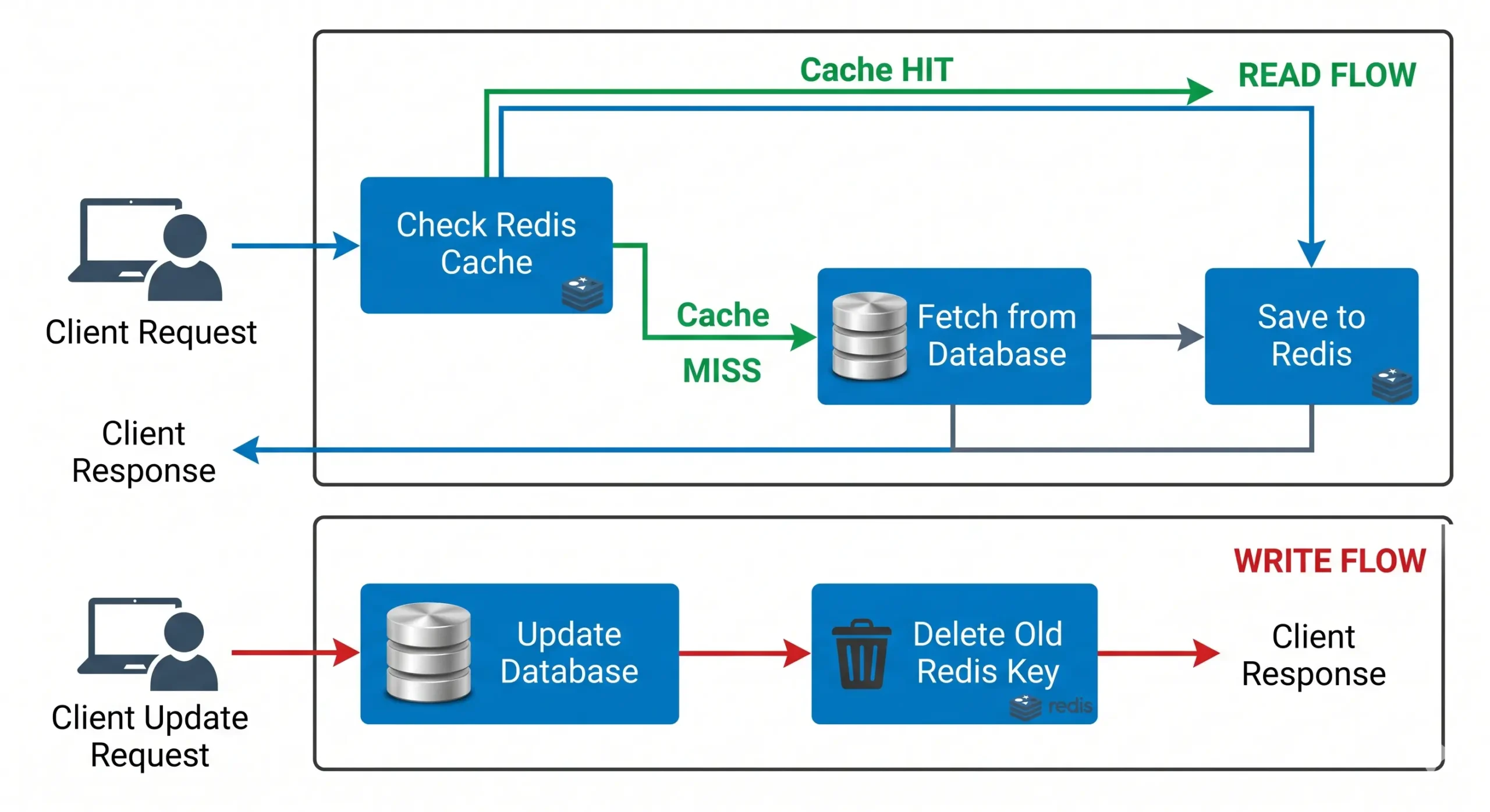 Sơ đồ Cache Aside Pattern trong Node.js Redis