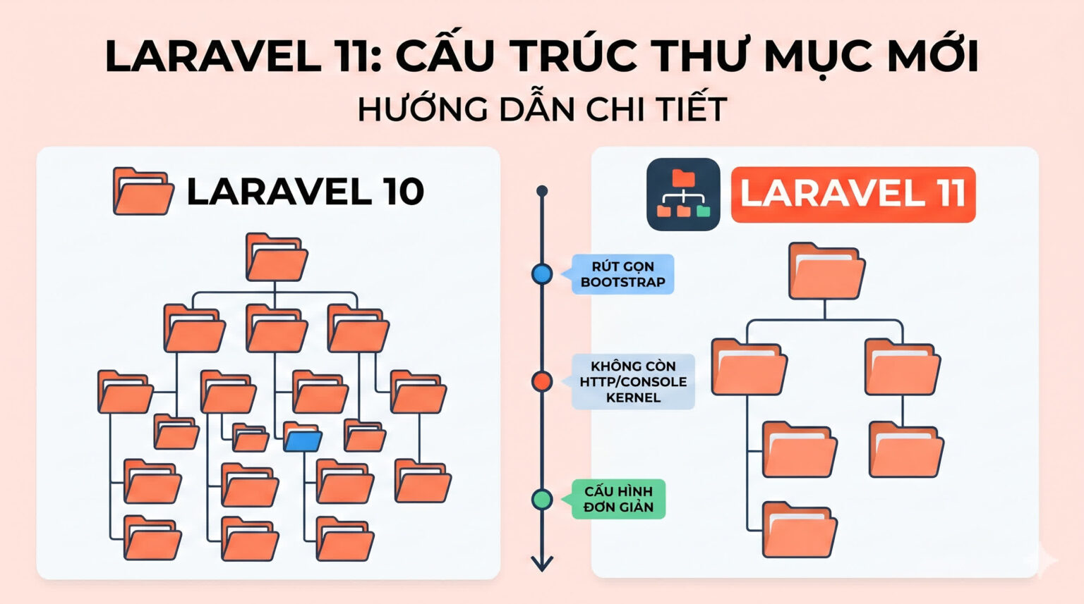 Laravel 11 Folder Structure: Hướng Dẫn Chi Tiết Cấu Trúc Thư Mục Mới