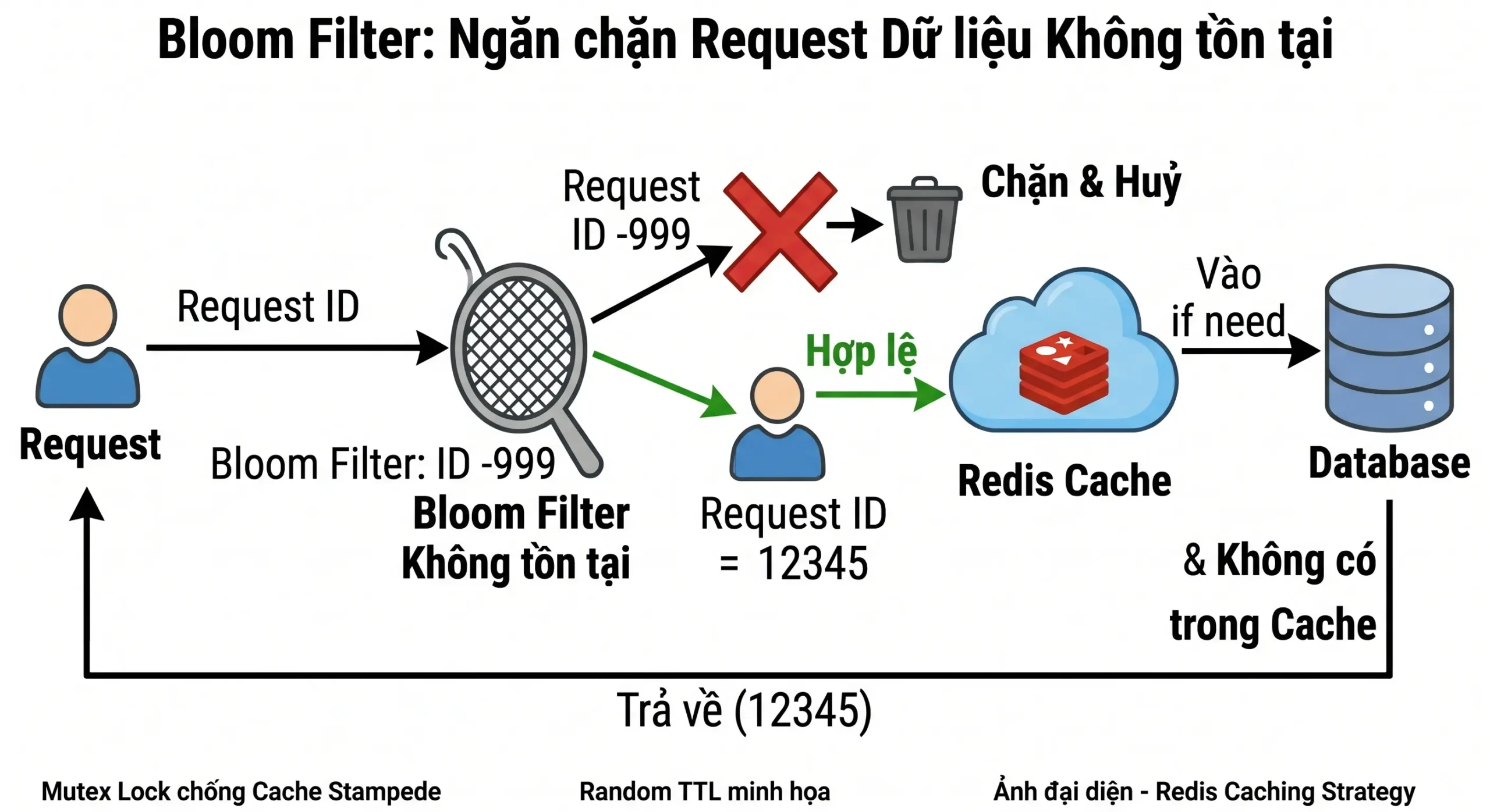 Bloom Filter ngăn request dữ liệu không tồn tại, tránh cache penetration