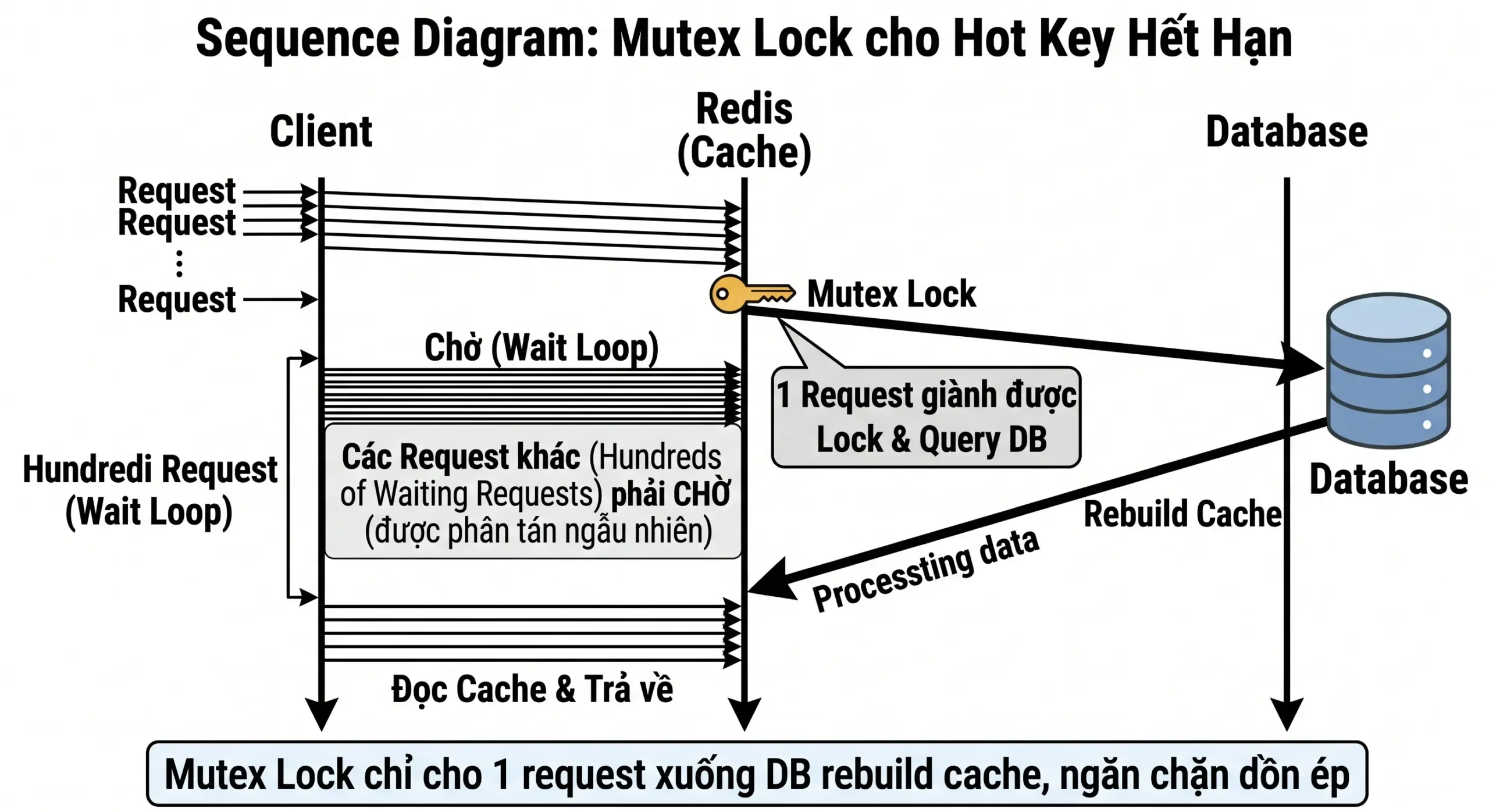 Sequence diagram mutex lock chỉ cho một request xuống database rebuild cache khi key hot hết hạn