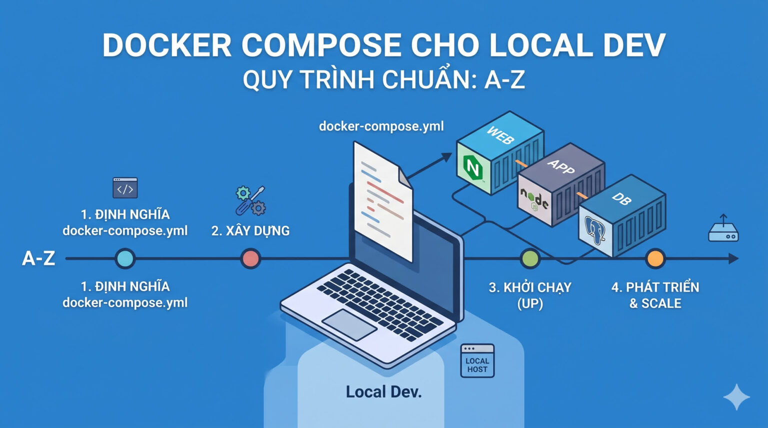 Docker Compose cho Local Development: Quy trình chuẩn từ A-Z