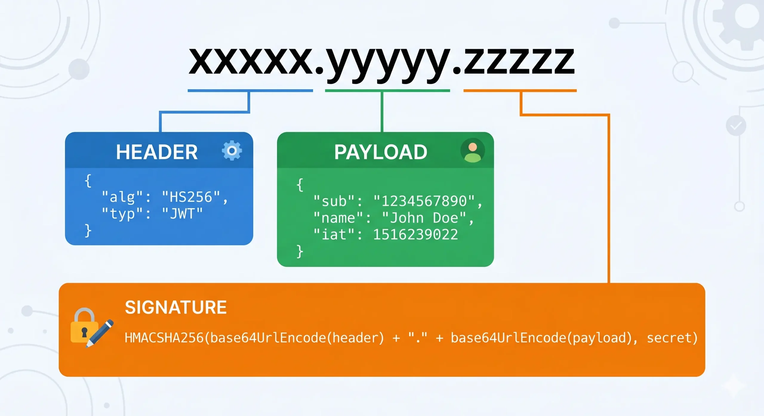 Cấu trúc JWT bao gồm Header, Payload và Signature