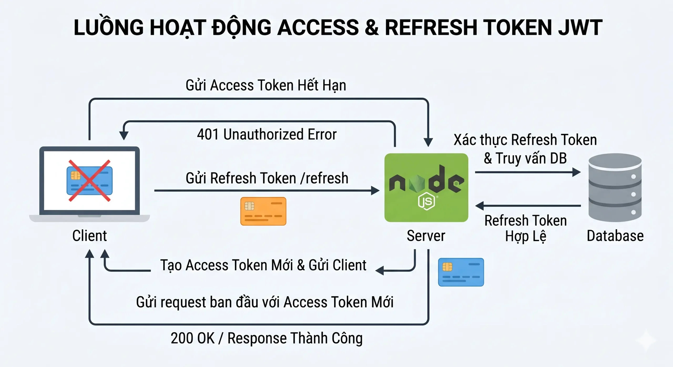 Luồng hoạt động Access Token và Refresh Token trong Node.js