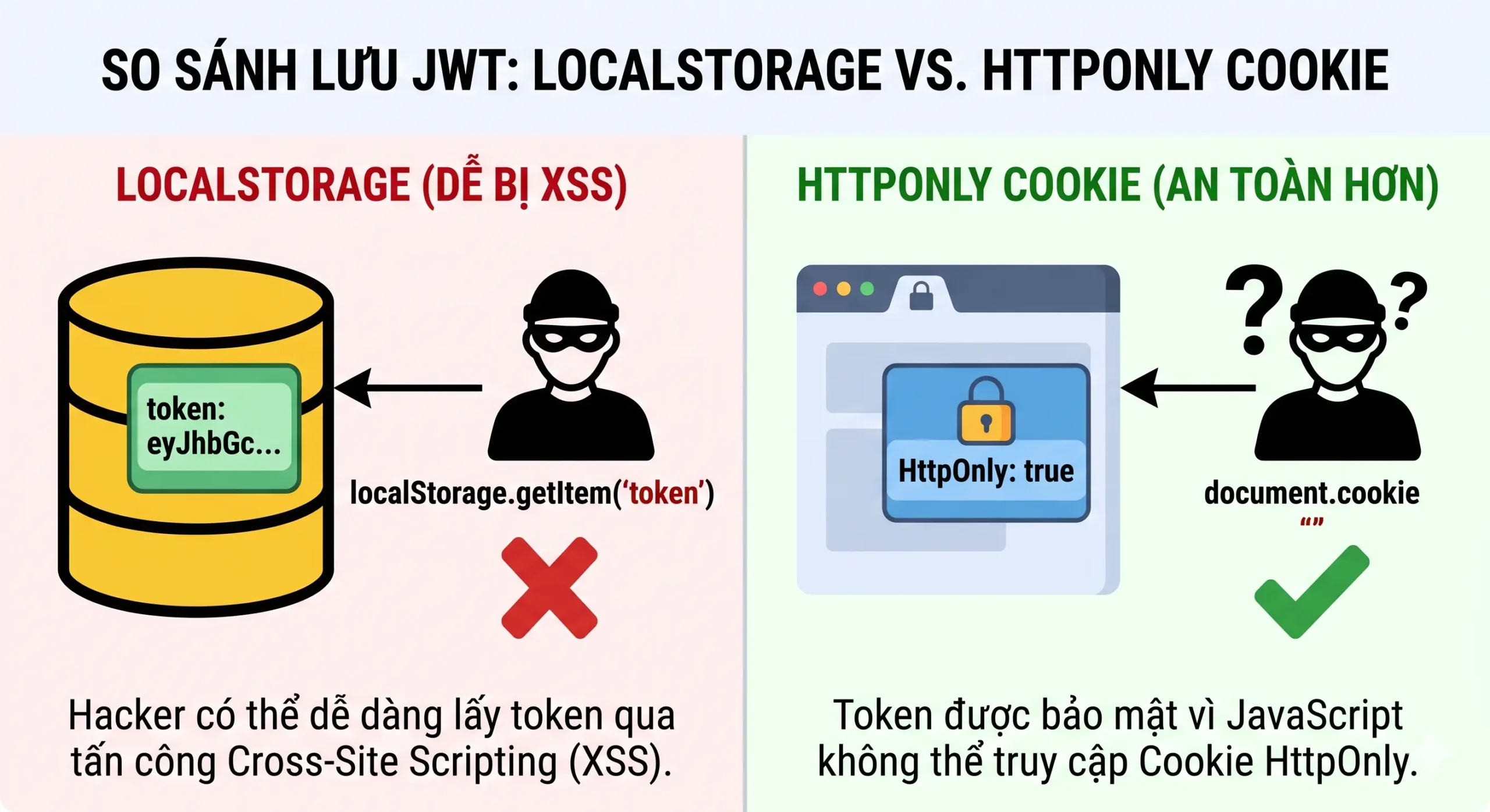 So sánh lưu JWT trong LocalStorage (dễ bị XSS) và HttpOnly Cookie (an toàn hơn)