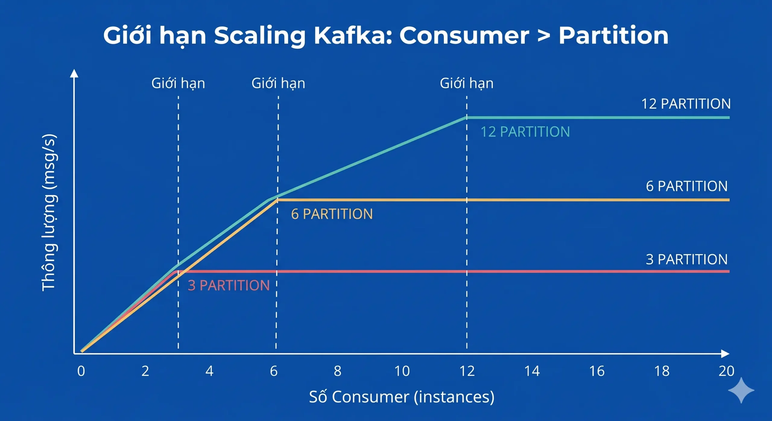 Biểu đồ throughput của Kafka consumer group khi số consumer vượt quá số partition