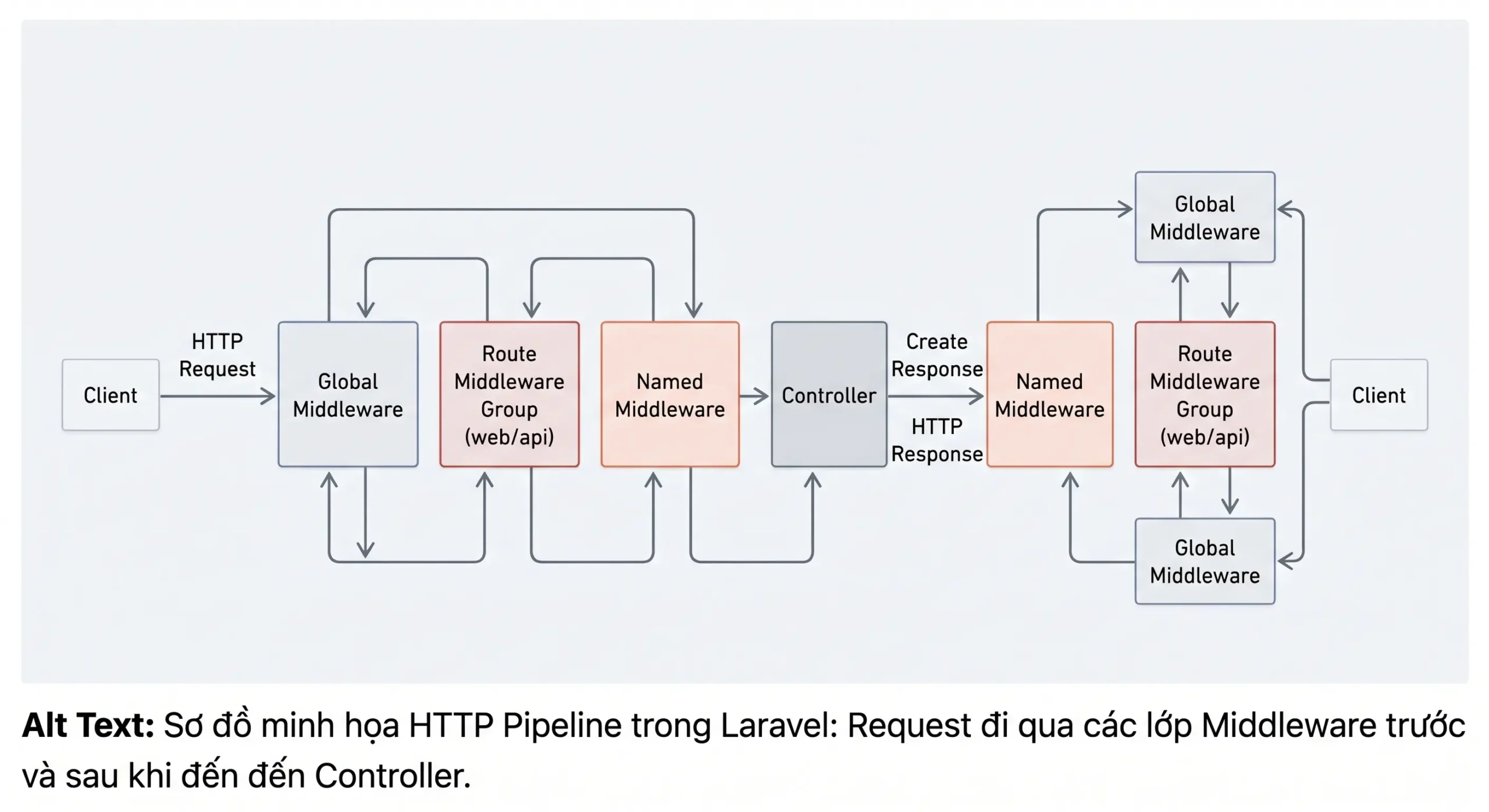 Sơ đồ minh họa HTTP Pipeline trong Laravel: Request đi qua các lớp Middleware trước và sau khi đến Controller
