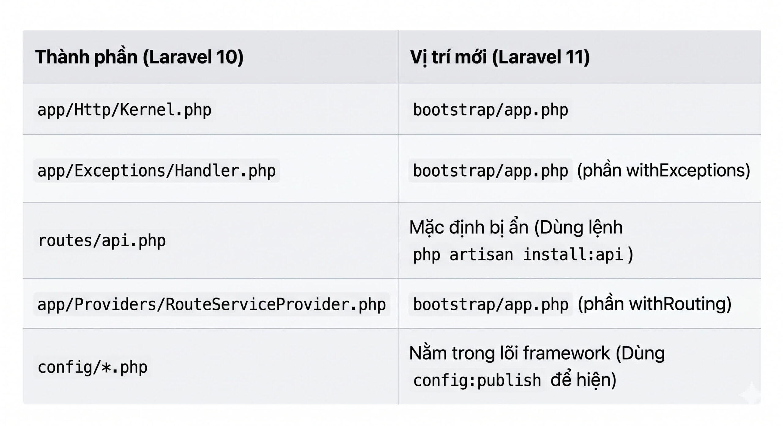 Bảng Mapping Laravel 10 vs Laravel 11