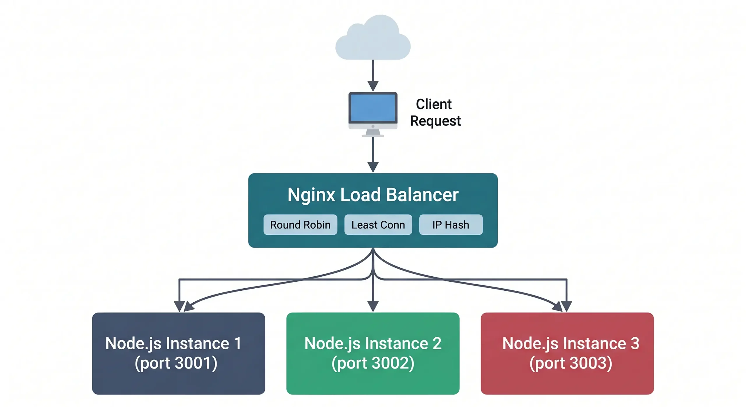 Kiến trúc Nginx load balancing cho 3 Node.js instance