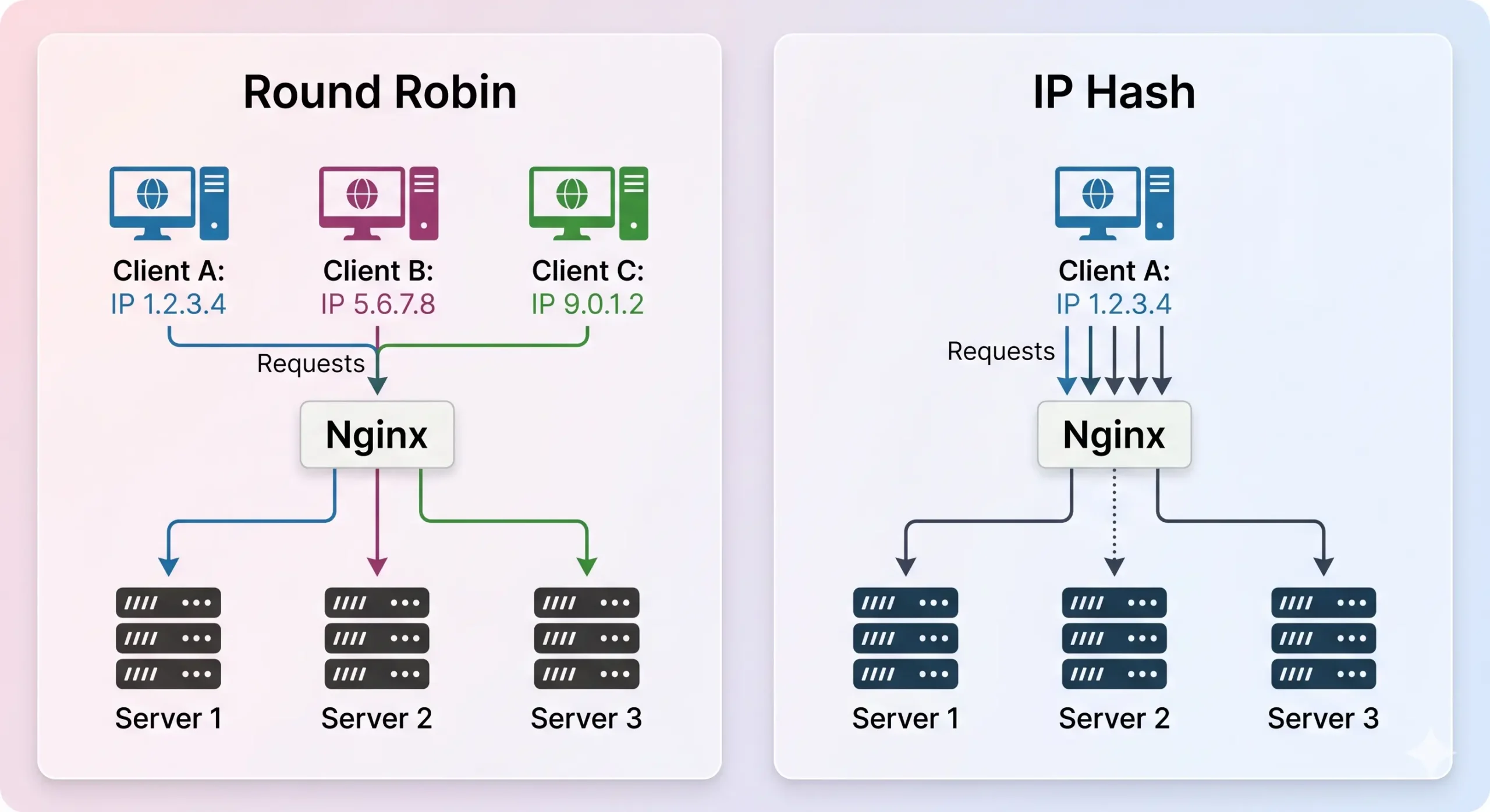 So sánh thuật toán round robin và ip_hash trong nginx