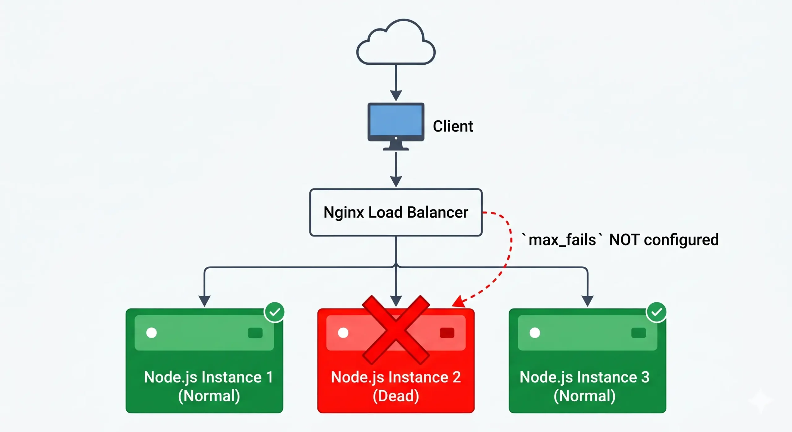 Lỗi nginx không phát hiện nodejs instance đã chết khi thiếu max_fails