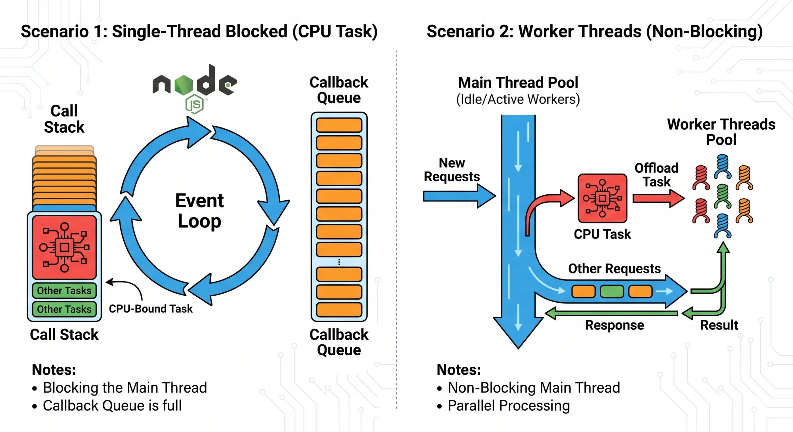 Sơ đồ so sánh Event Loop bị block bởi tác vụ CPU-bound vs Worker Threads xử lý song song không block main thread