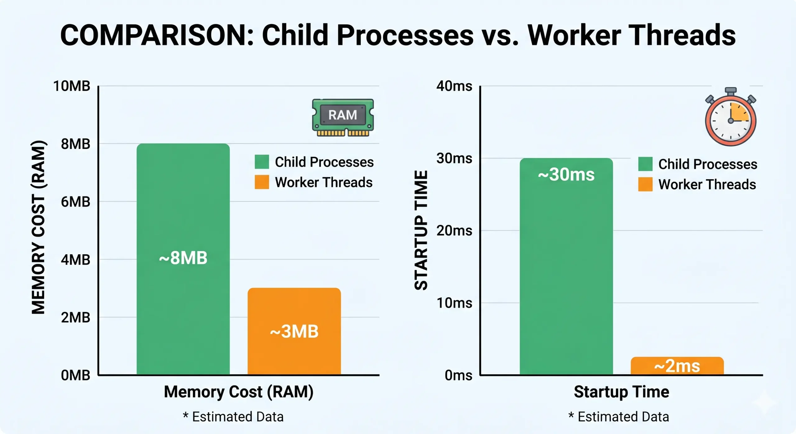 Biểu đồ so sánh chi phí bộ nhớ và thời gian khởi tạo giữa Child Processes và Worker Threads trong Node.js