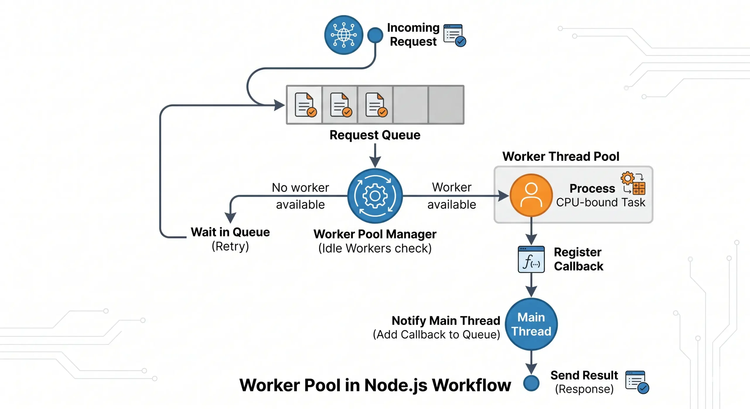 Flowchart minh họa cơ chế hoạt động của Worker Pool trong Node.js