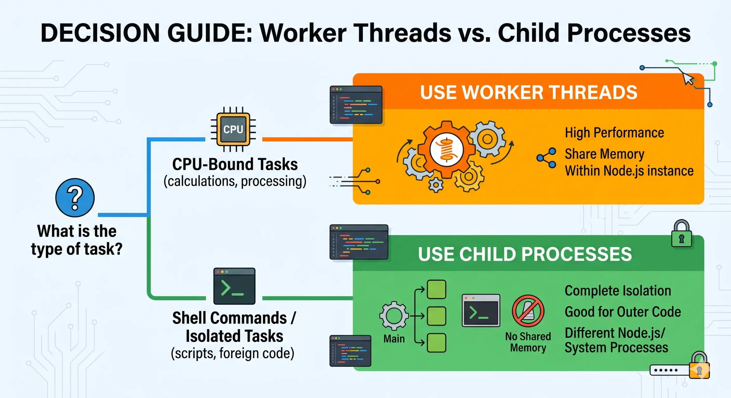 Decision tree hướng dẫn lựa chọn giữa Worker Threads và Child Processes trong Node.js