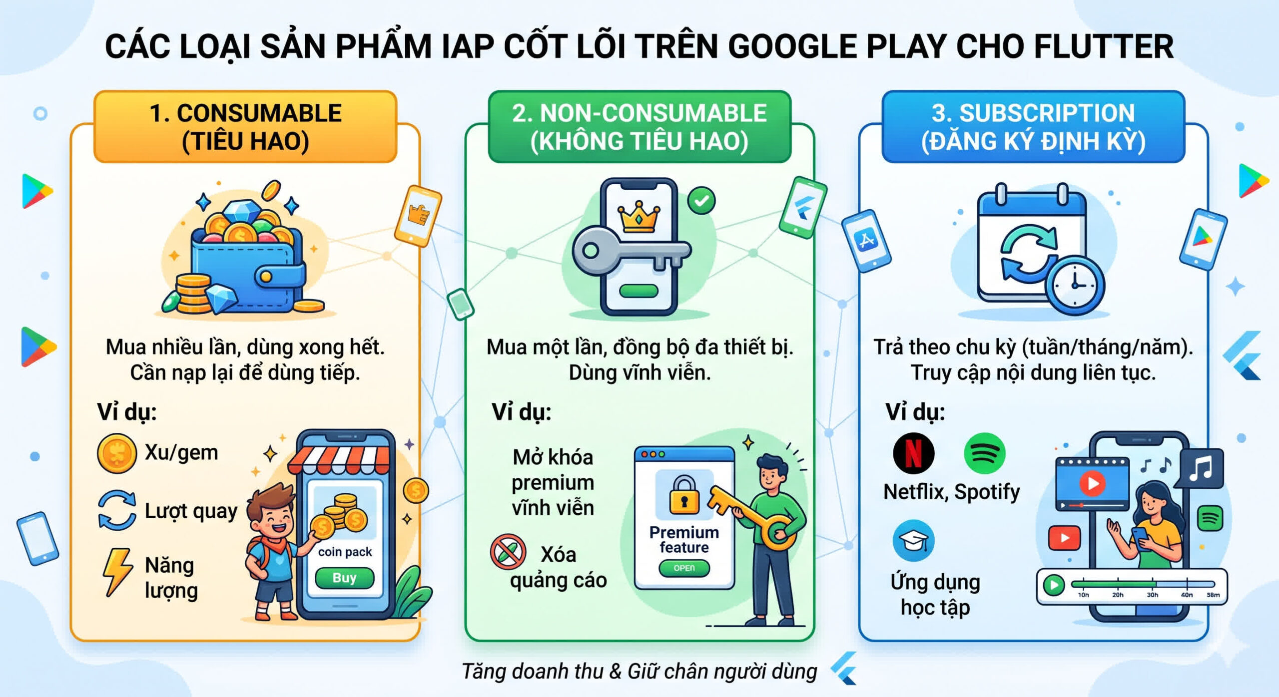 Sản phẩm IAP Google Play