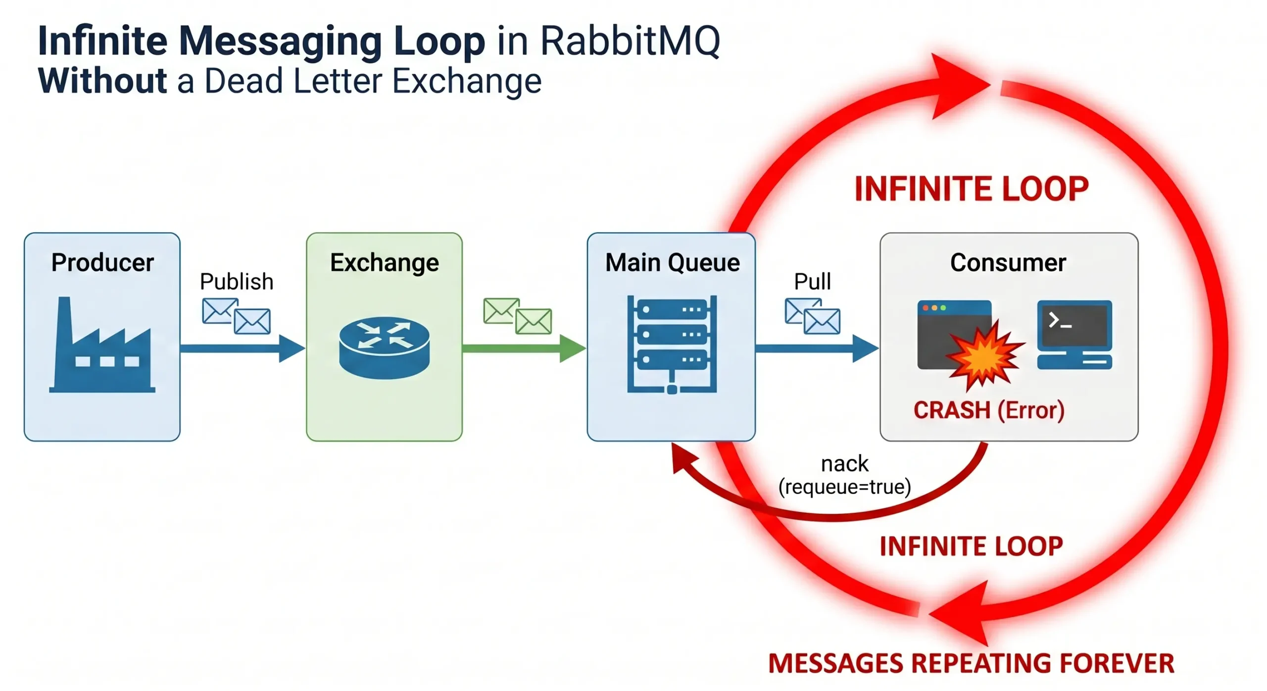 Sơ đồ infinite loop khi không dùng Dead Letter Exchange trong RabbitMQ