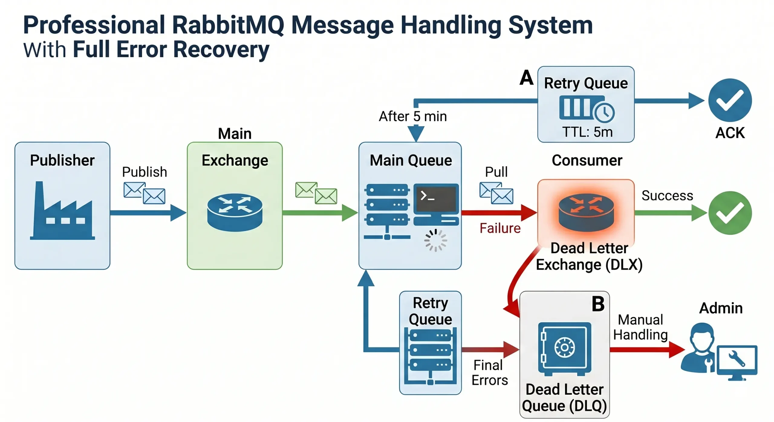 Kiến trúc xử lý lỗi với Dead Letter Exchange và Retry Queue trong RabbitMQ