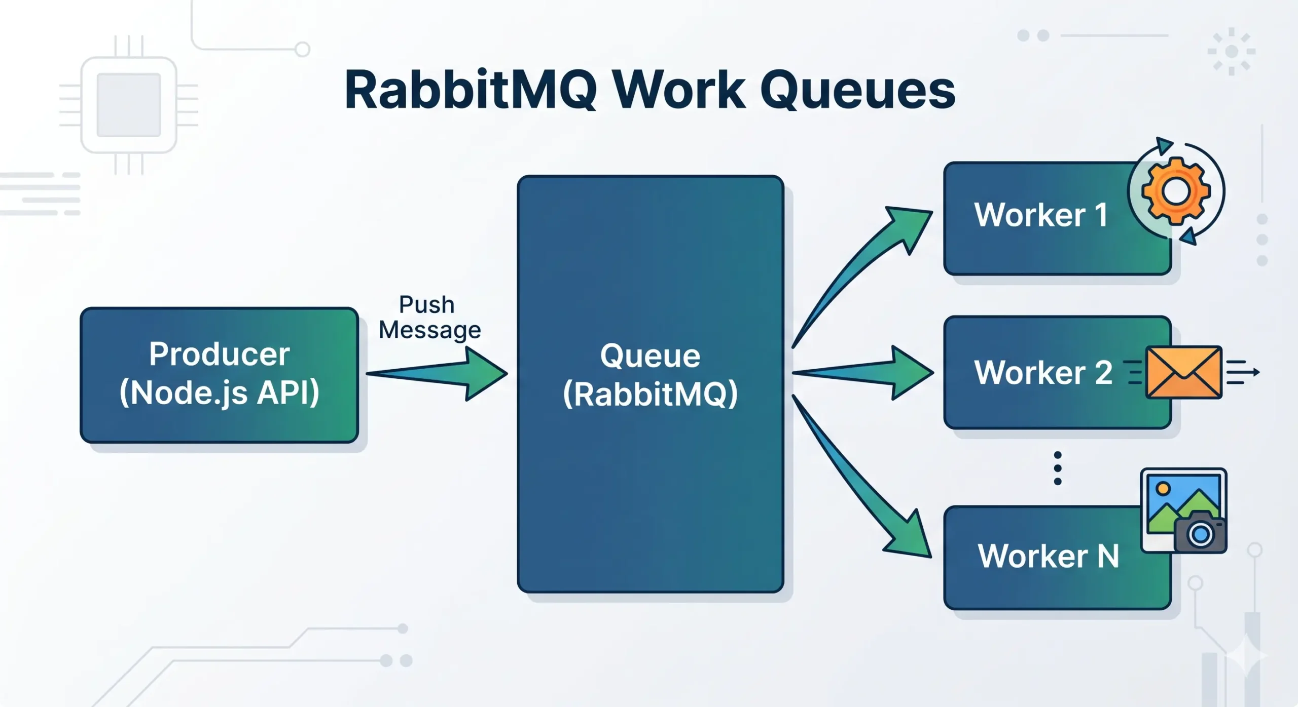 Mô hình RabbitMQ Work Queues với một producer đẩy task vào hàng đợi và nhiều worker nhận task xử lý bất đồng bộ