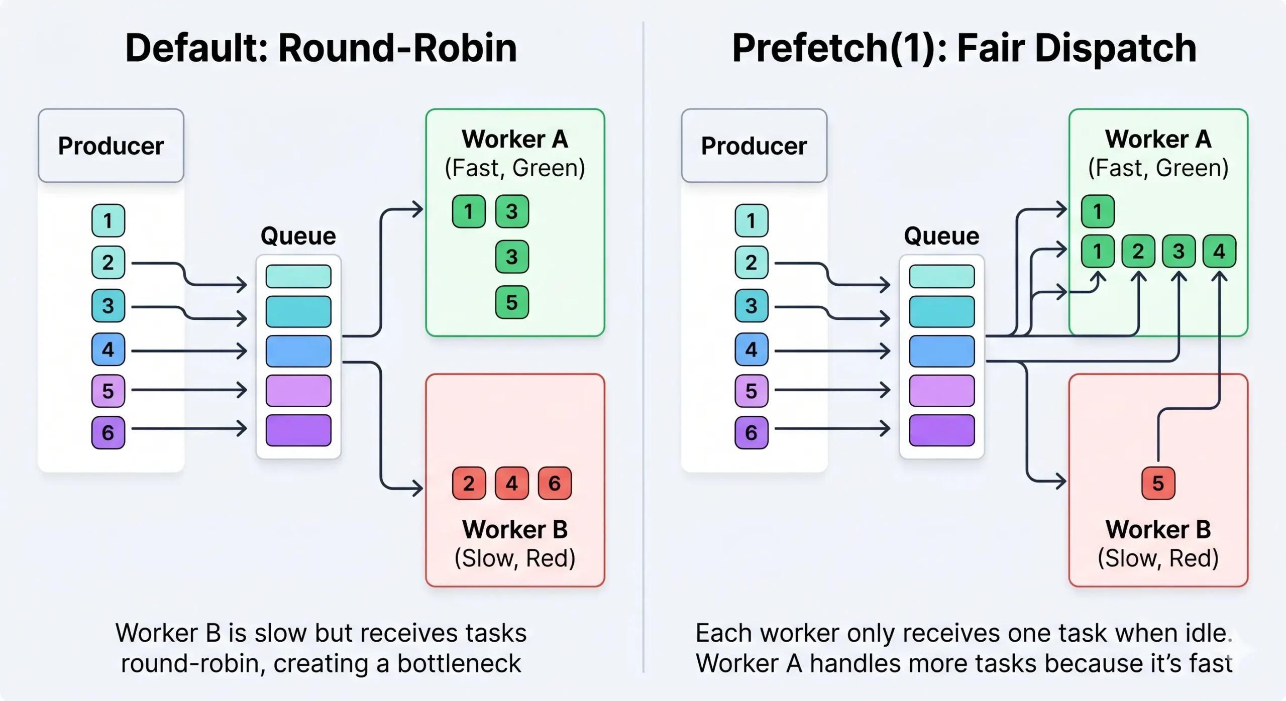 So sánh round-robin mặc định và fair dispatch với prefetch 1 trong RabbitMQ, giúp phân phối task hiệu quả hơn