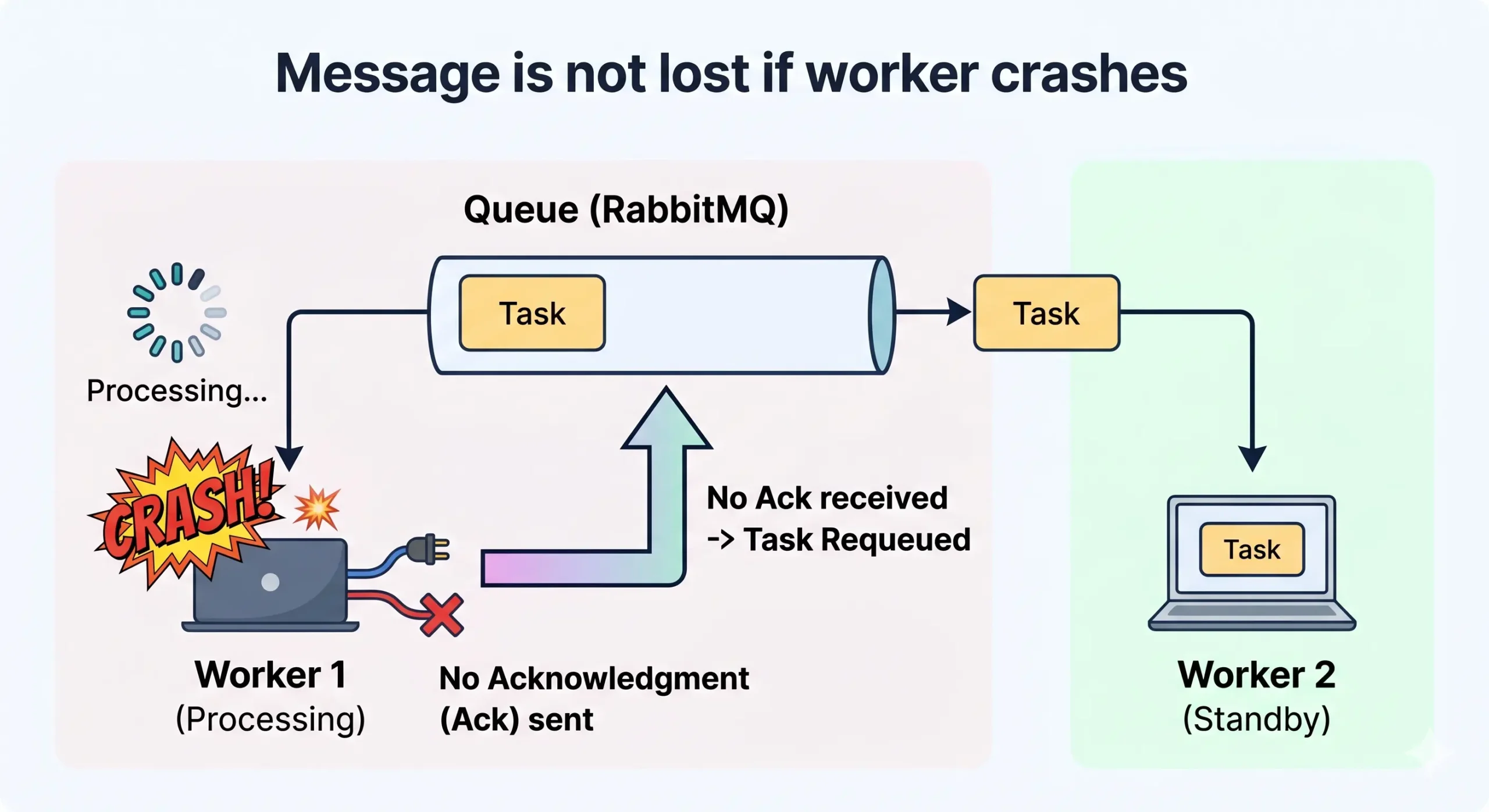 Cơ chế requeue của RabbitMQ khi worker không gửi ack, đảm bảo task không bị mất