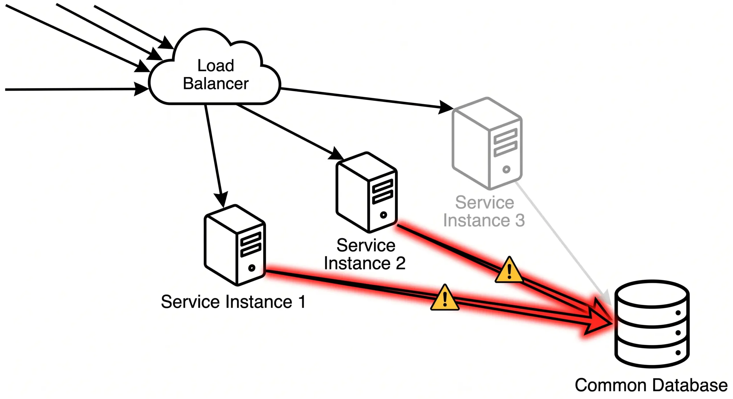 Ba instance microservices cùng ghi vào database gây race condition