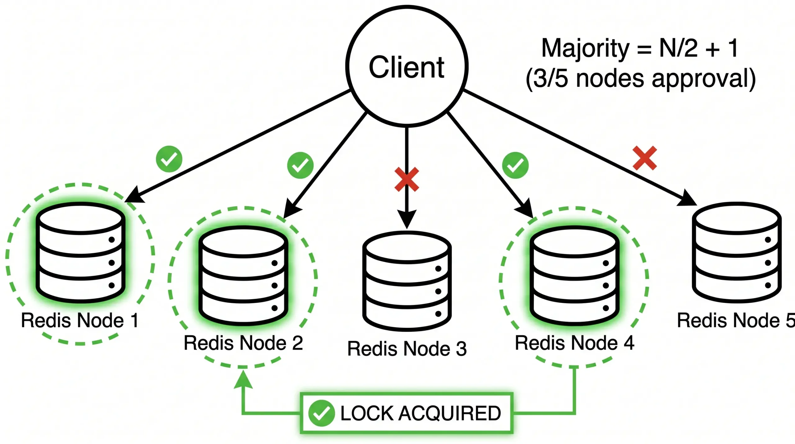 Thuật toán Redlock với 5 redis master node yêu cầu đa số phiếu