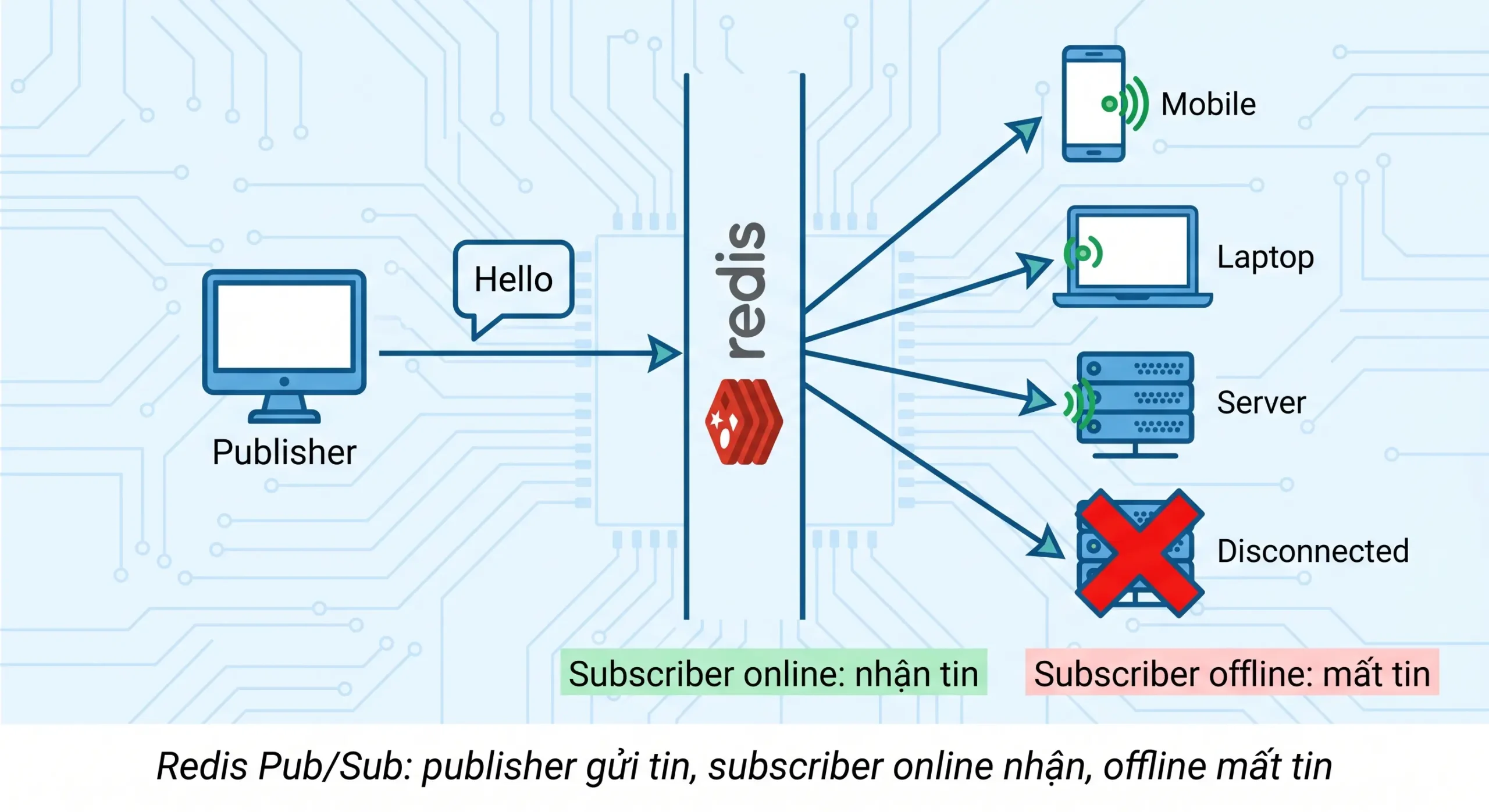 Redis Pub/Sub: publisher gửi tin, subscriber online nhận, offline mất tin