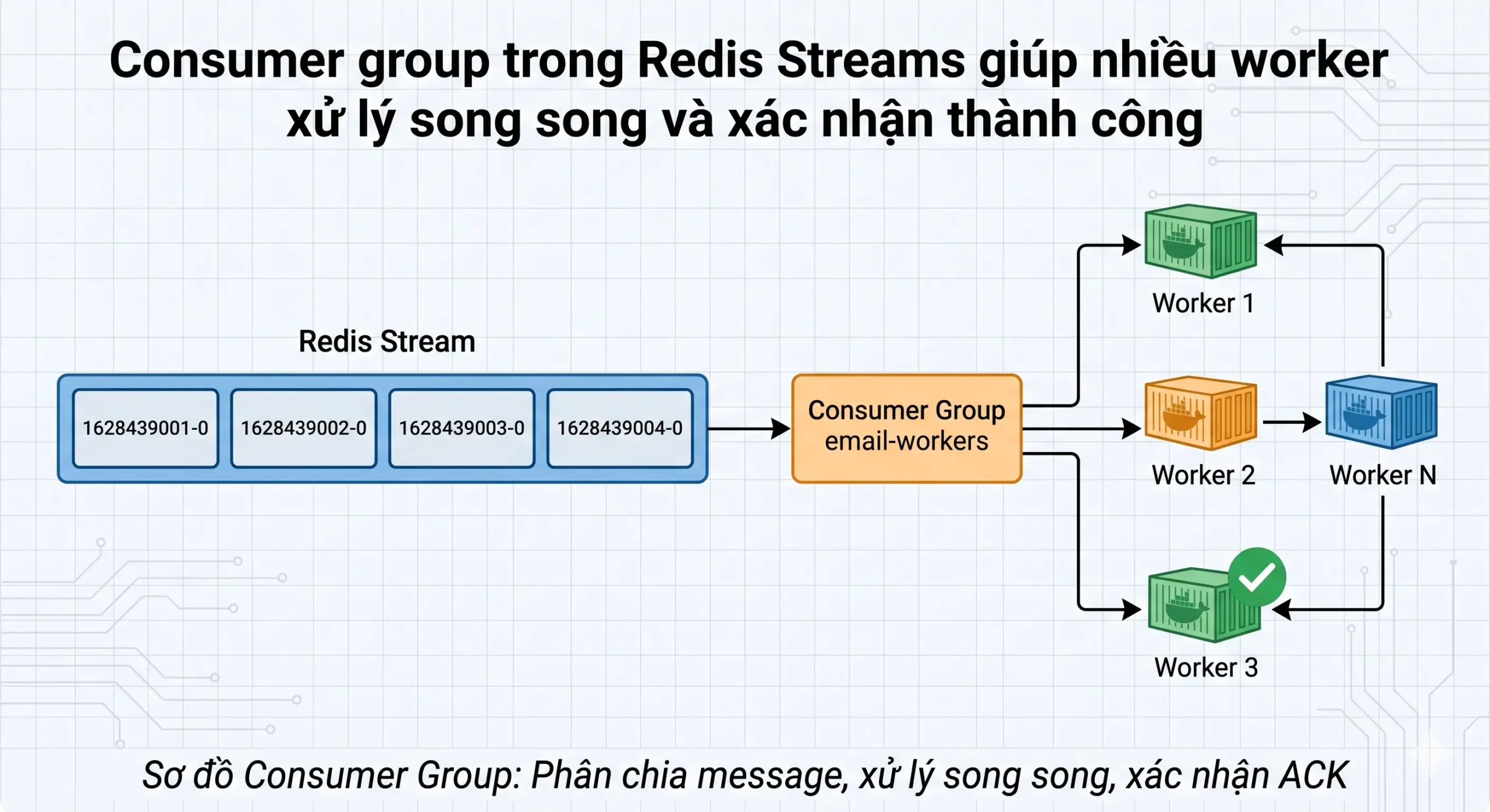 Consumer group trong Redis Streams giúp nhiều worker xử lý song song và xác nhận thành công