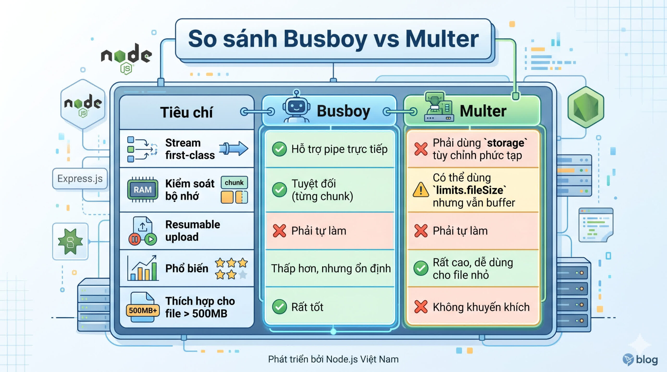 So sánh Busboy vs Multer