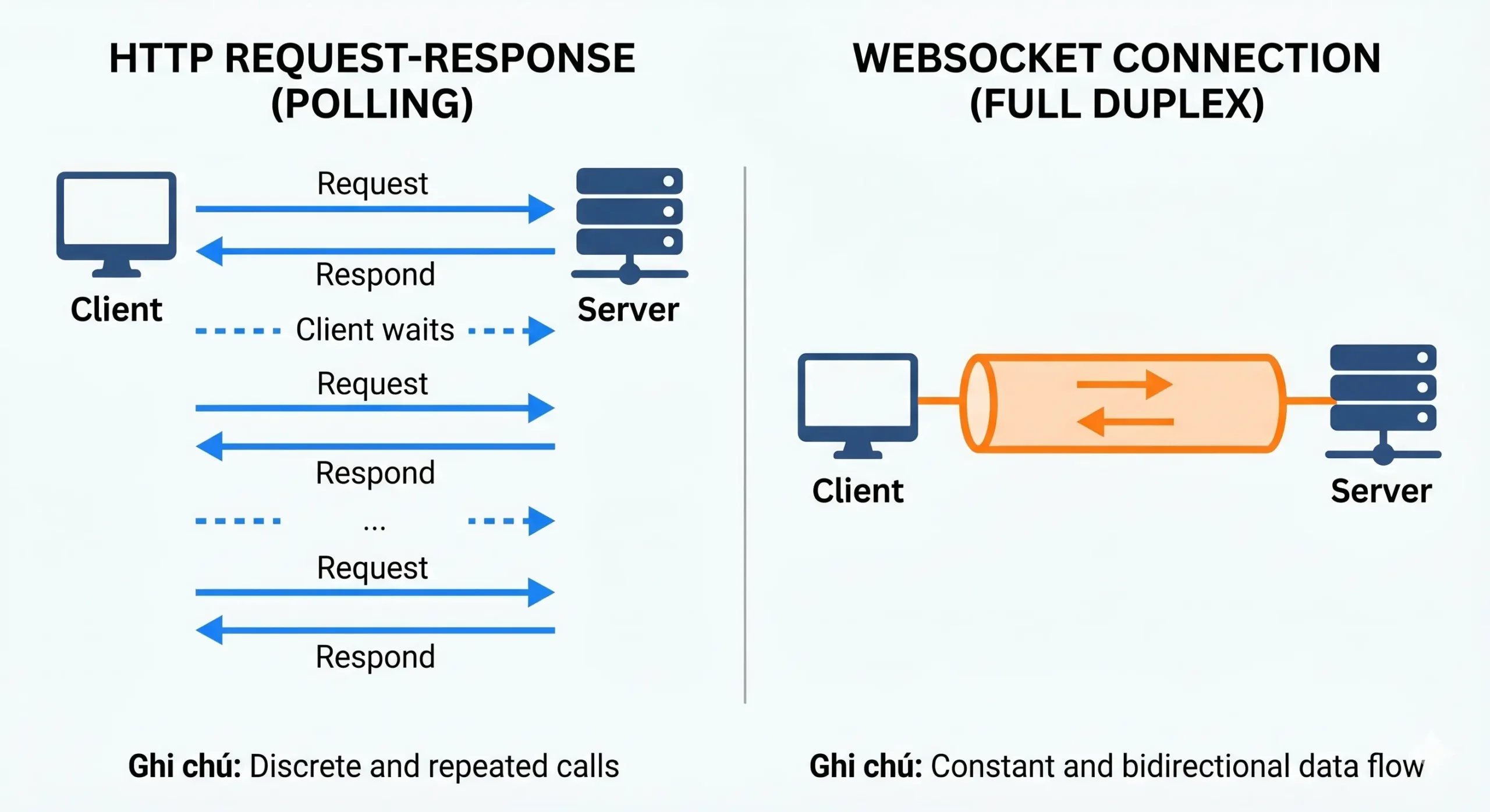 So sánh giao thức HTTP polling và WebSocket trong lập trình real-time