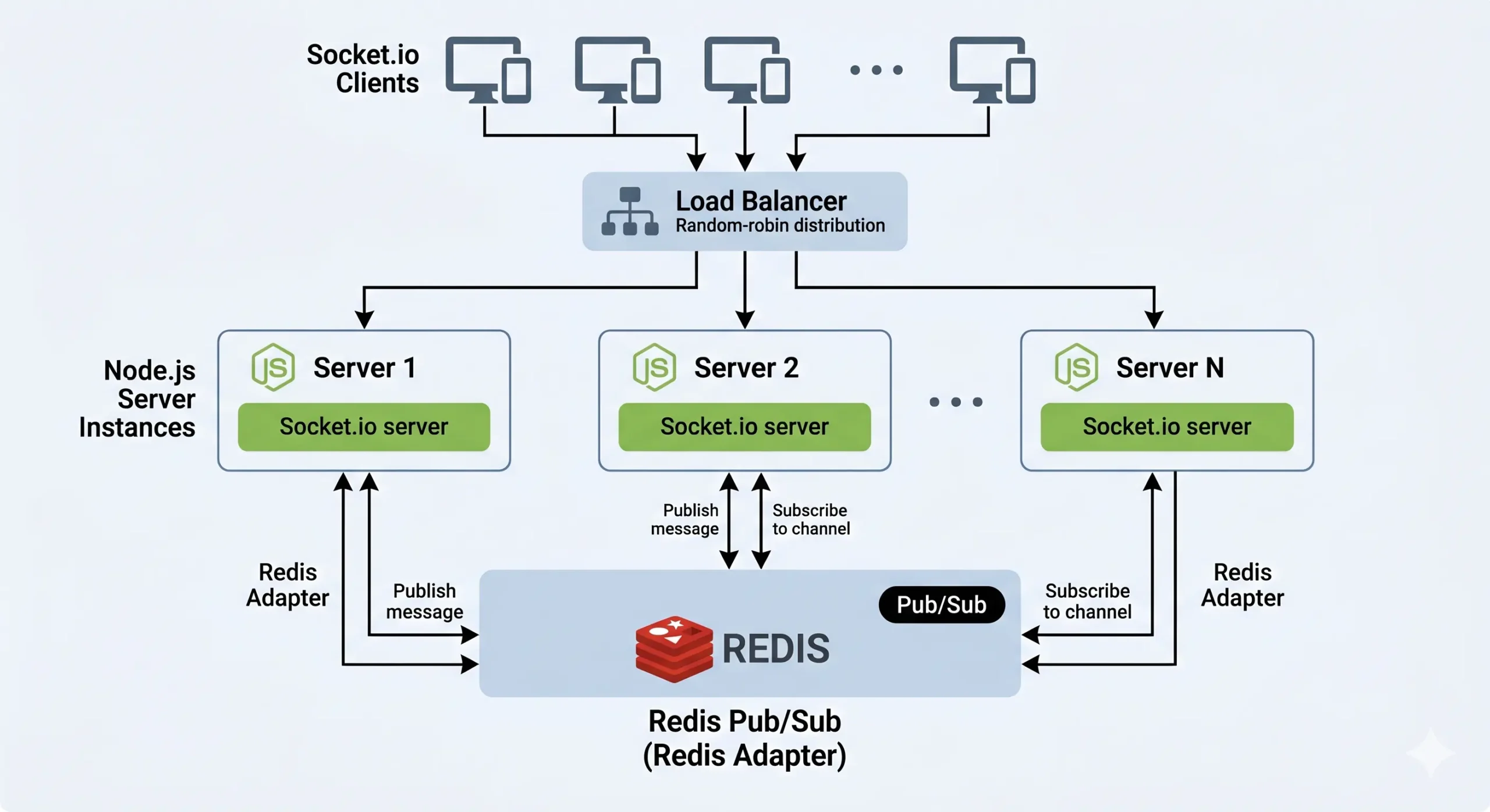 Kiến trúc scale Socket.io bằng Redis Adapter cho ứng dụng real-time