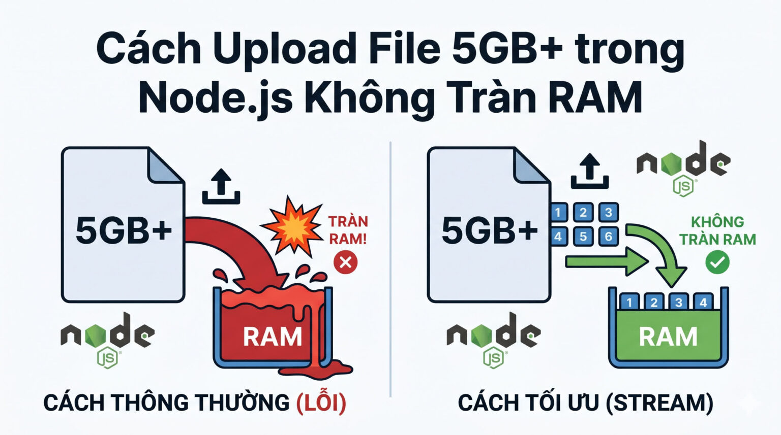 Cách Upload File 5GB+ trong Node.js Không Tràn RAM