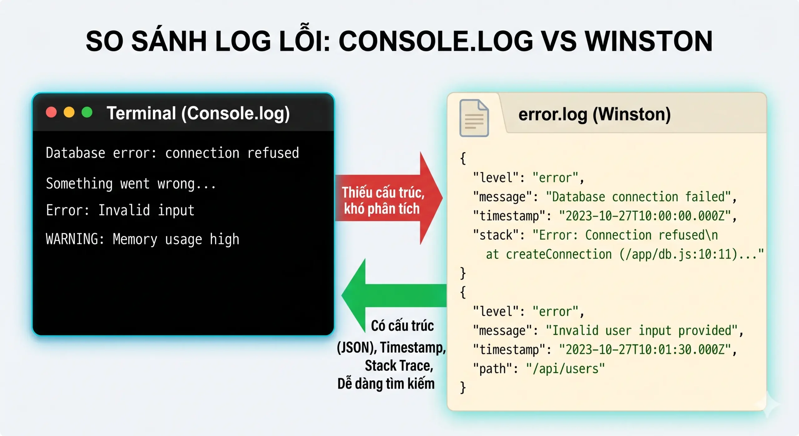 So sánh log lỗi dạng console.log không cấu trúc bên terminal và log dạng JSON với Winston có timestamp, level, stack trace – dễ dàng phân tích lỗi trong Node.js production