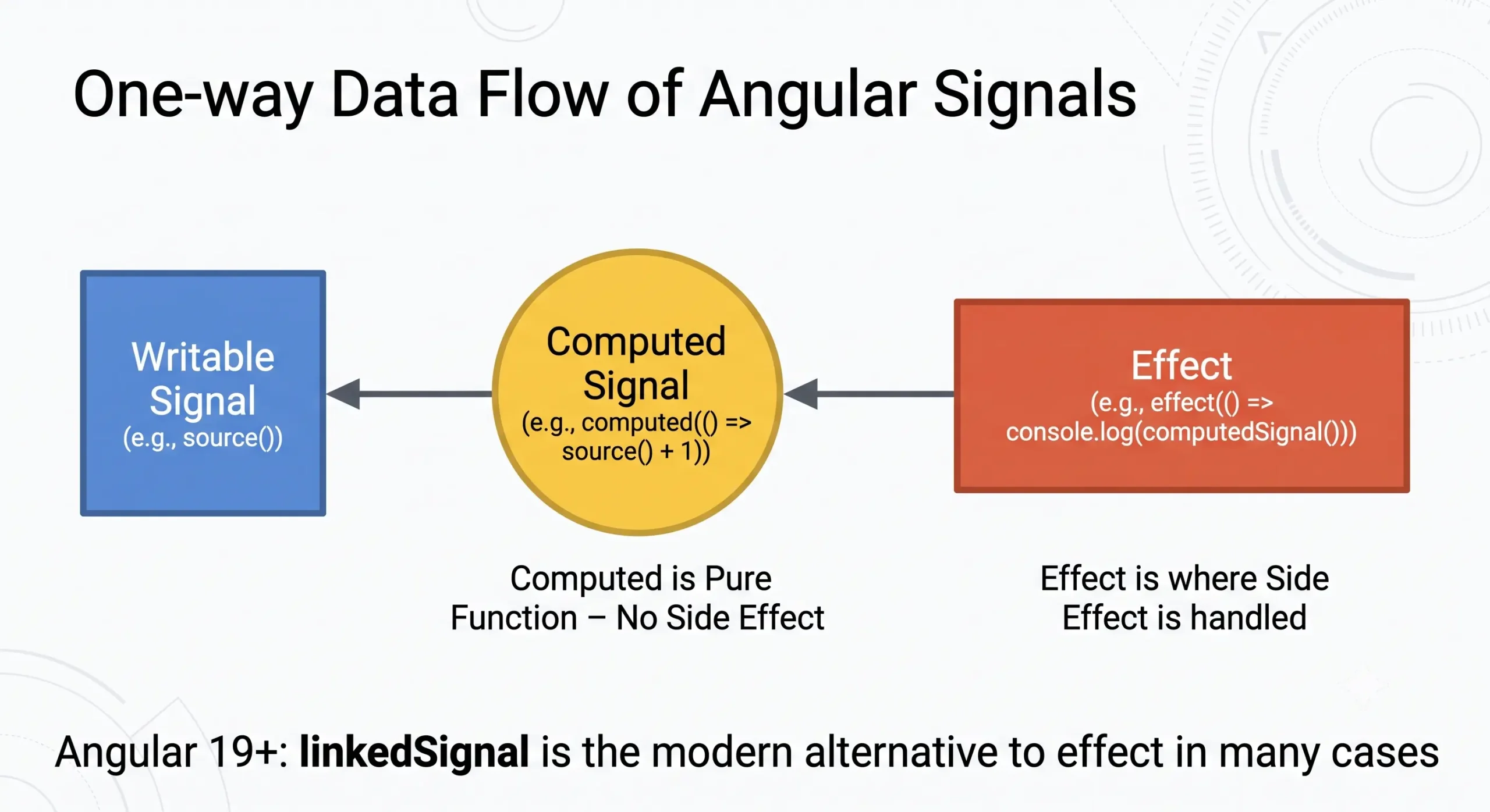 Sơ đồ luồng dữ liệu Angular Signals: Writable Signal - Computed (Pure) - Effect