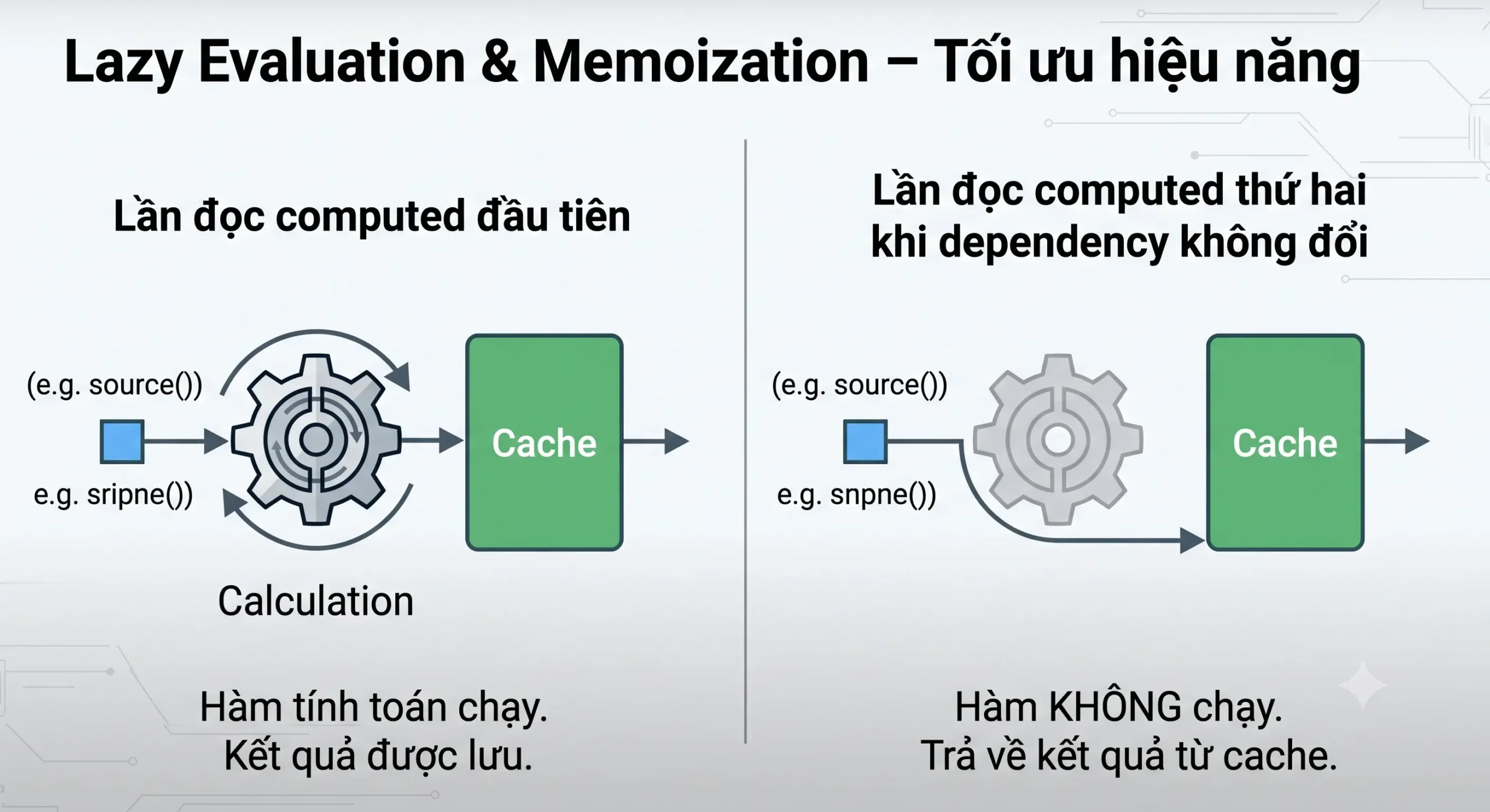 Cơ chế Memoization của computed signal trong Angular: chỉ tính toán lần đầu, các lần sau dùng cache