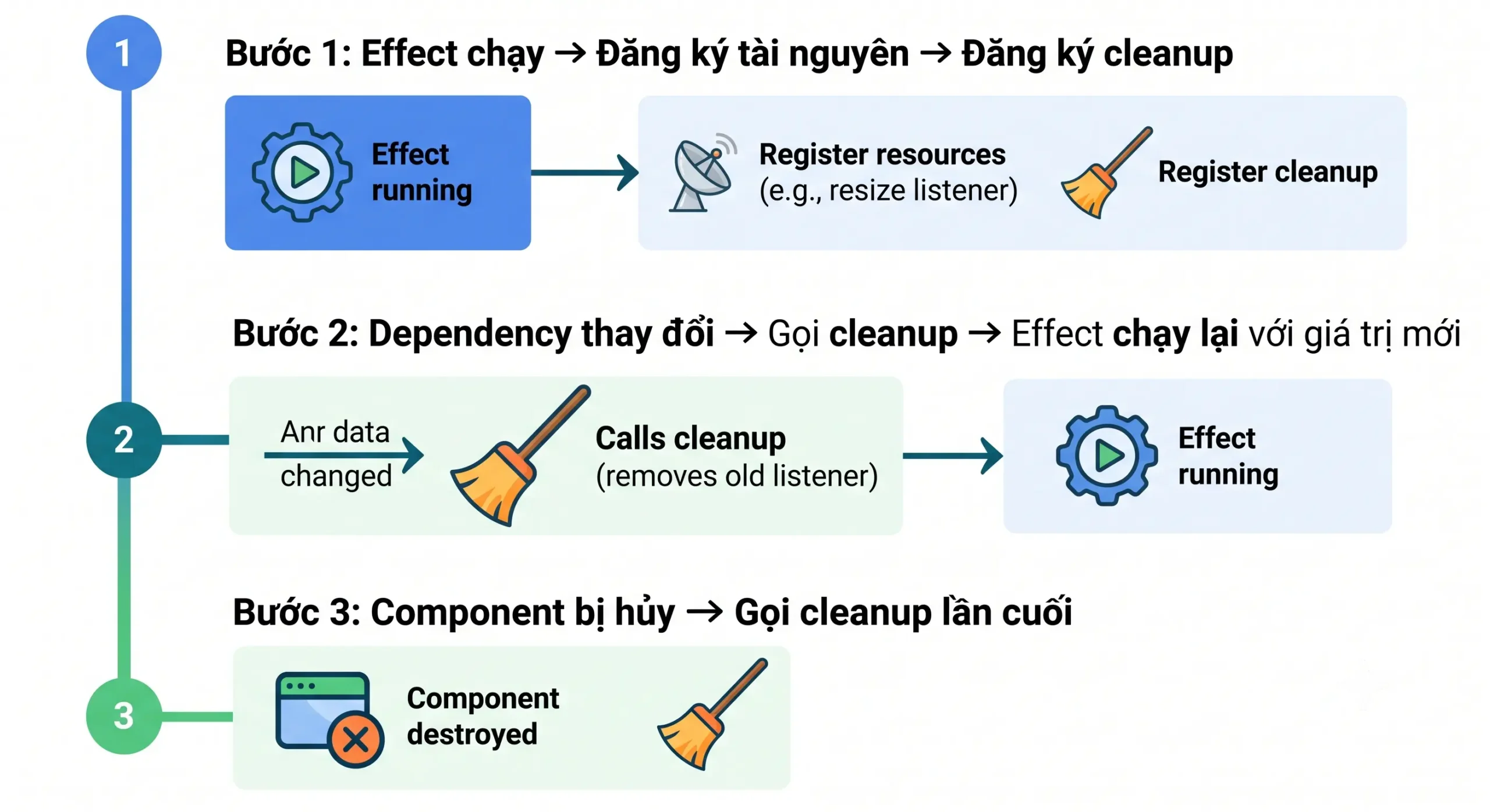 Quy trình onCleanup trong Angular effect: đăng ký tài nguyên, dọn dẹp khi re-run, dọn dẹp khi component hủy
