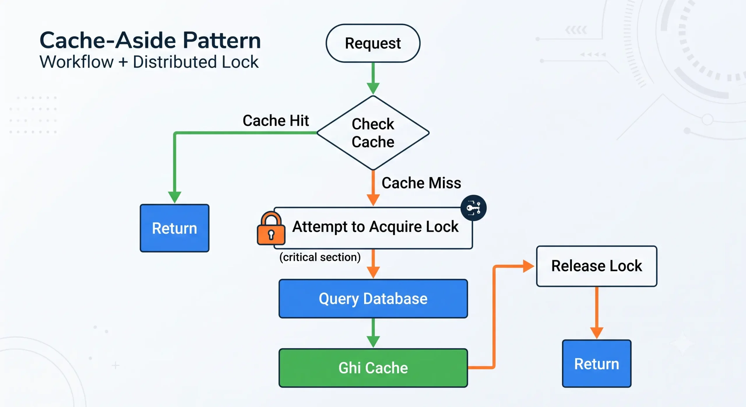 Sơ đồ luồng xử lý Cache-Aside Pattern với distributed lock: check cache → miss → lock → query DB → ghi cache → unlock → trả về