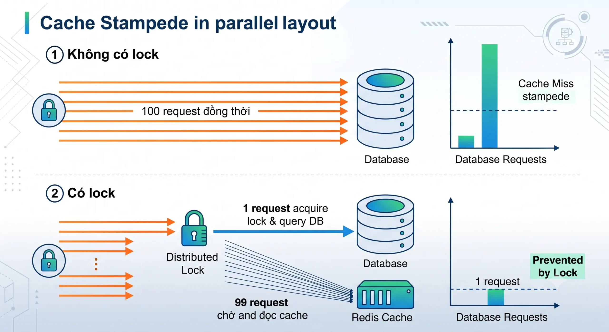 So sánh Cache Stampede khi không có lock (100 request query DB) và có lock (1 request query DB)