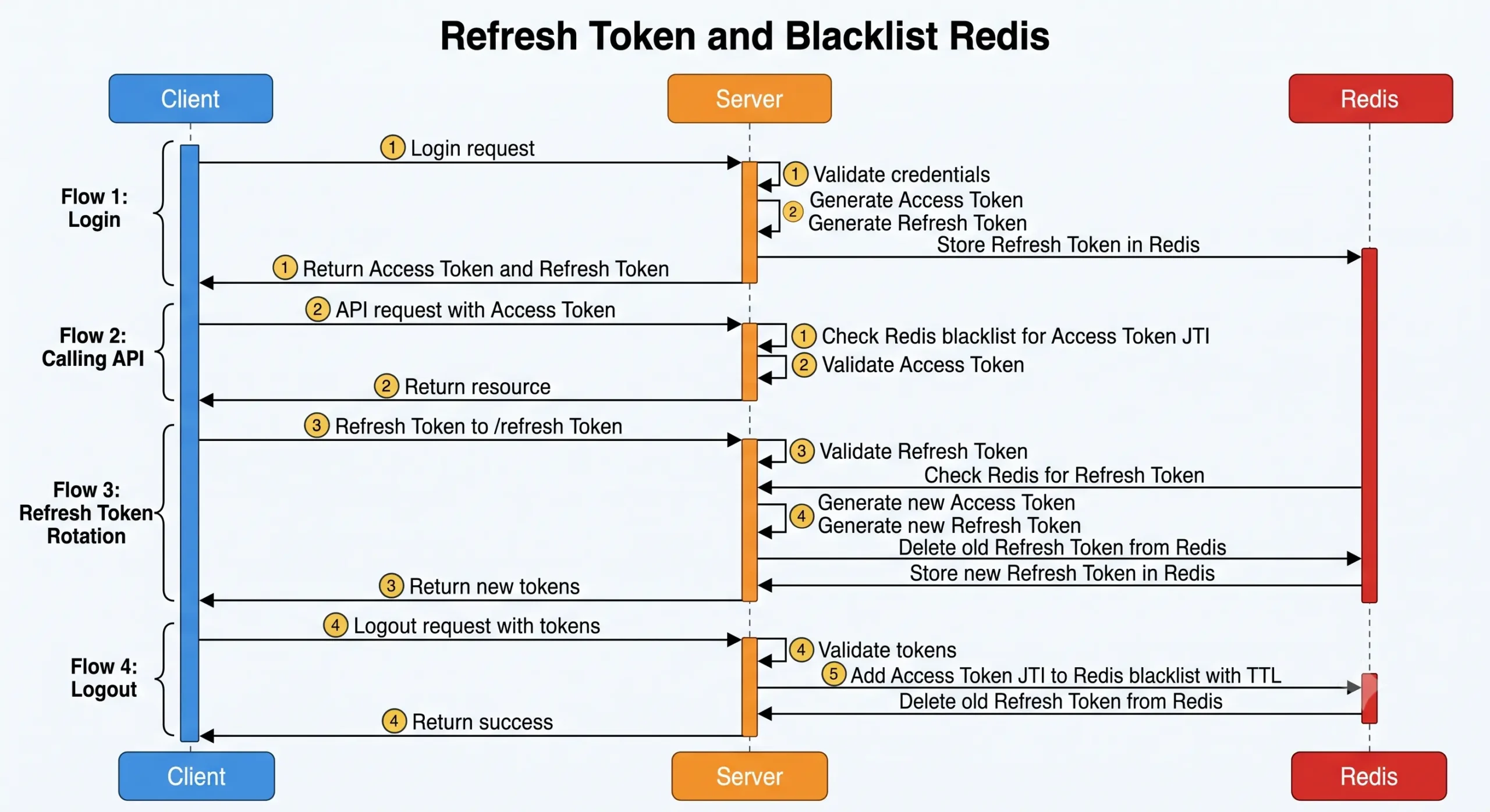 Sequence diagram mô tả luồng hoạt động của cơ chế Refresh Token và Blacklist Redis trong Node.js