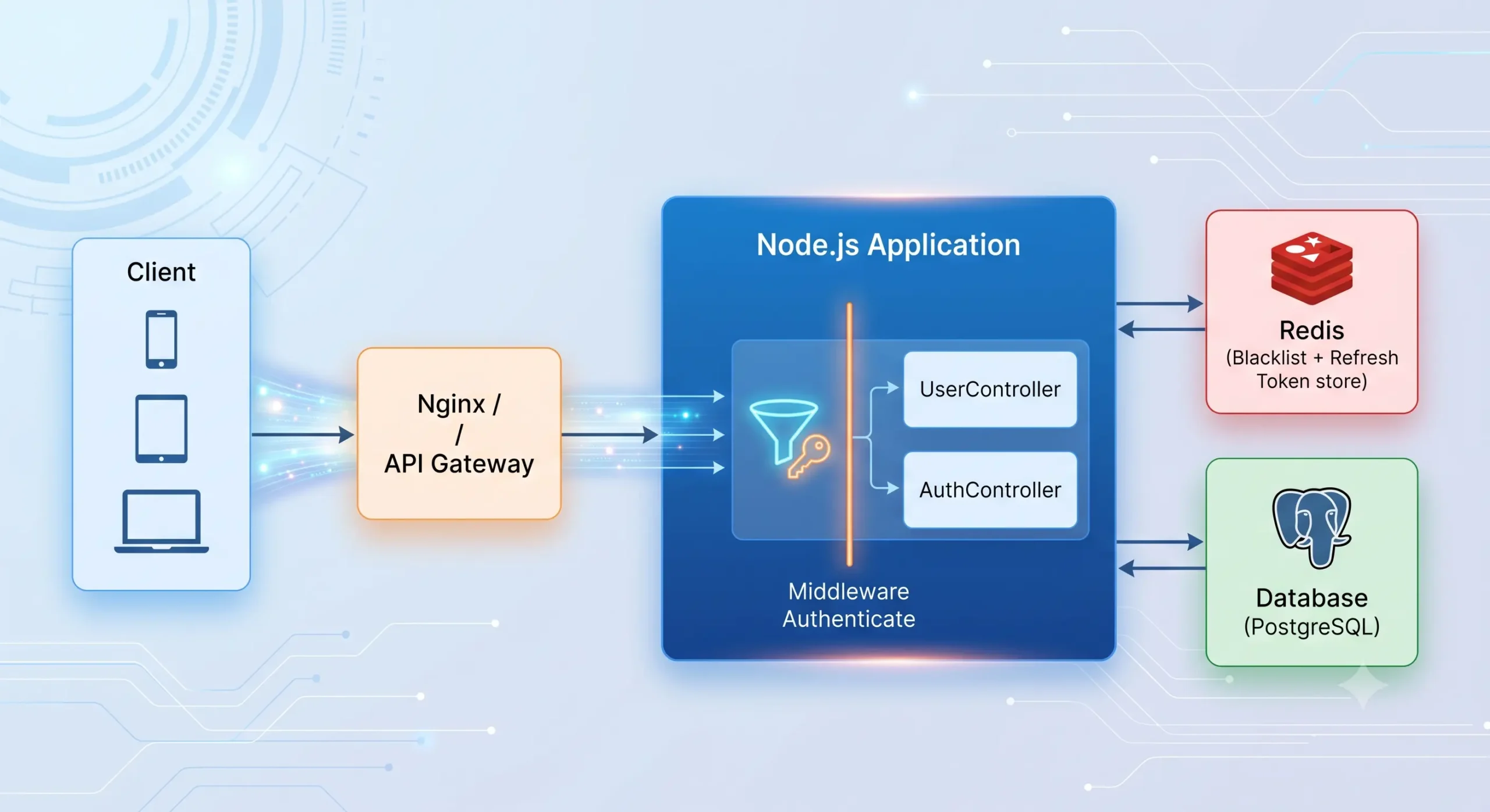 Kiến trúc tổng thể hệ thống xác thực JWT với Redis Blacklist và Refresh Token Rotation trong Node.js