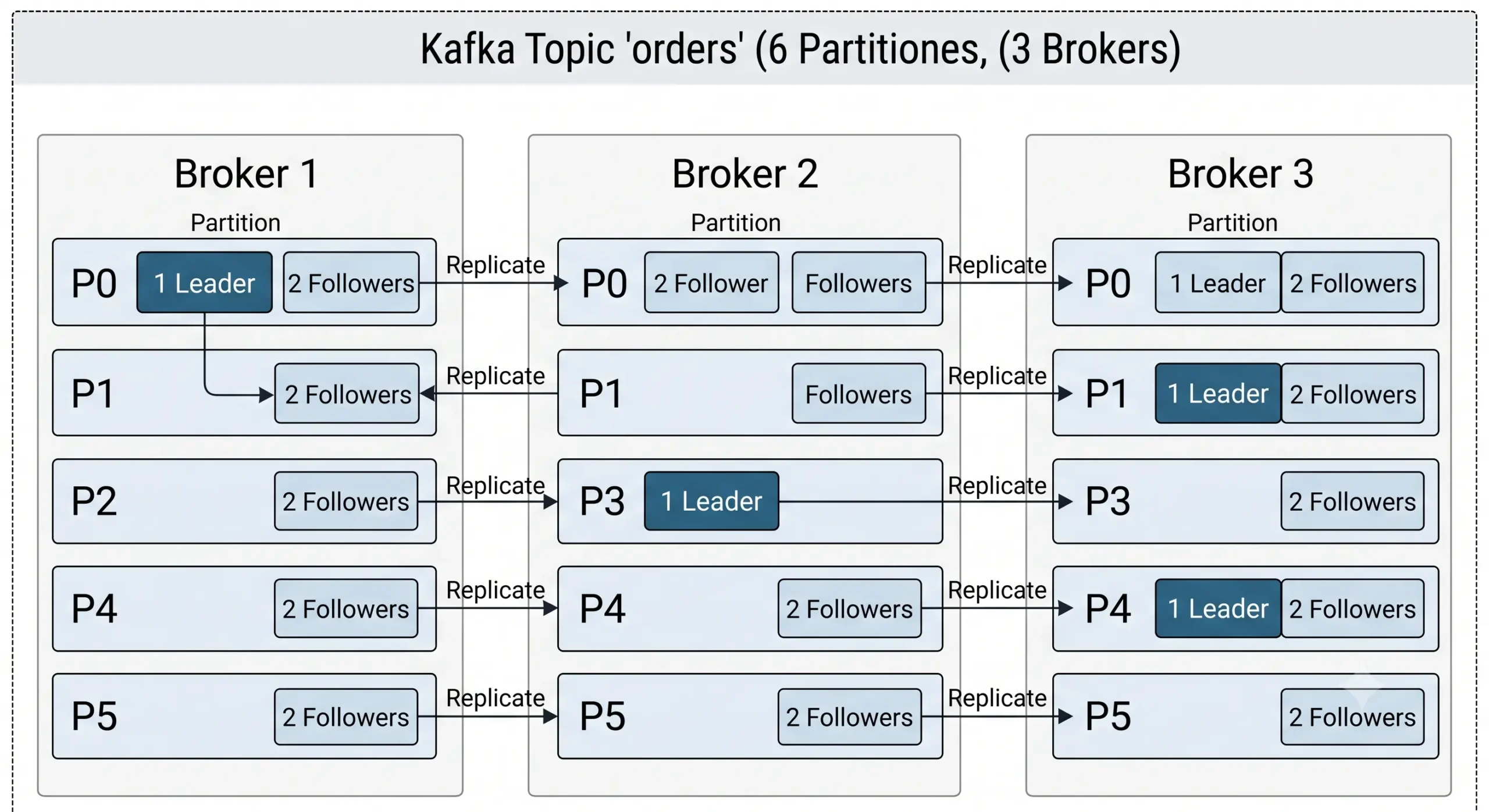 Sơ đồ kiến trúc Kafka Topic orders với 6 Partition phân bố trên 3 Broker, mỗi Partition có 1 Leader và 2 Follower