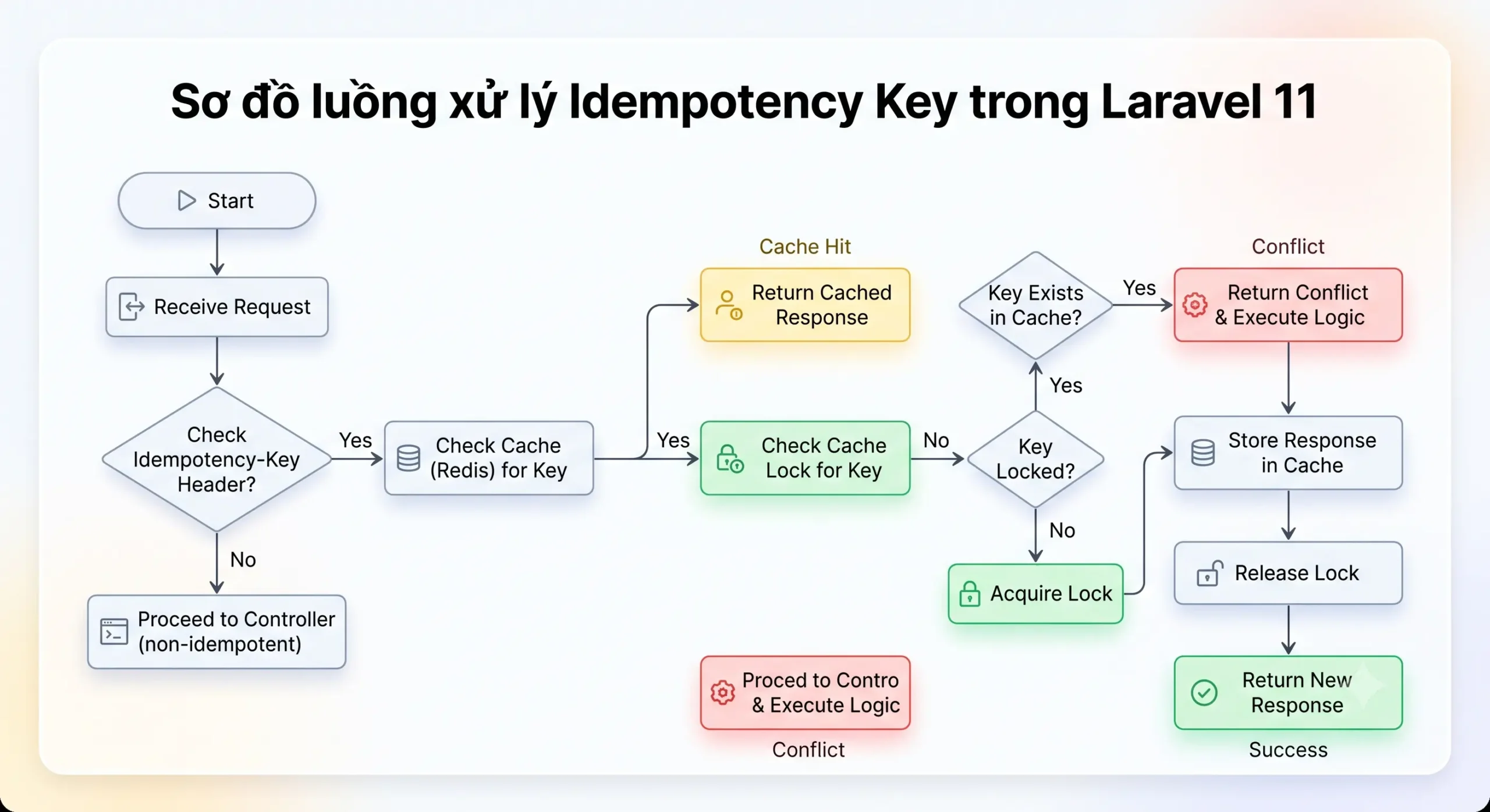Sơ đồ luồng xử lý Idempotency Key trong Laravel 11