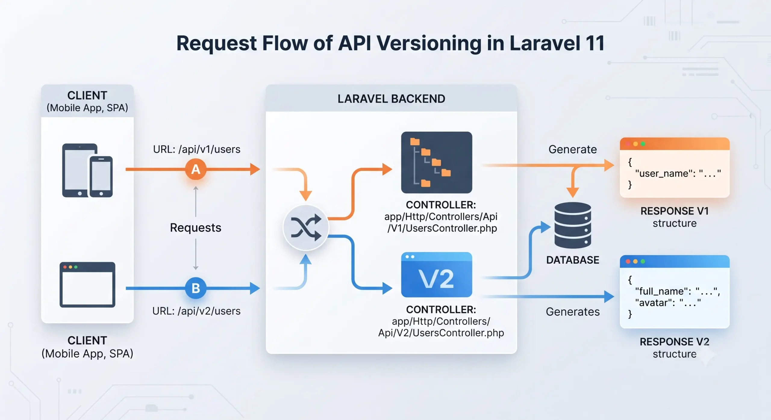 Sơ đồ luồng request API Versioning trong Laravel: client gọi /api/v1/users và /api/v2/users đến các Controller riêng biệt