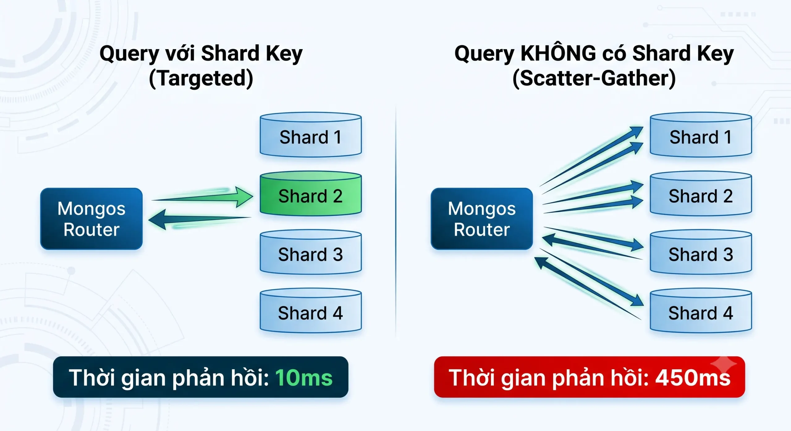 So sánh hiệu năng giữa query có Shard Key (targeted) và query không có Shard Key (scatter-gather) trong MongoDB Sharded Cluster