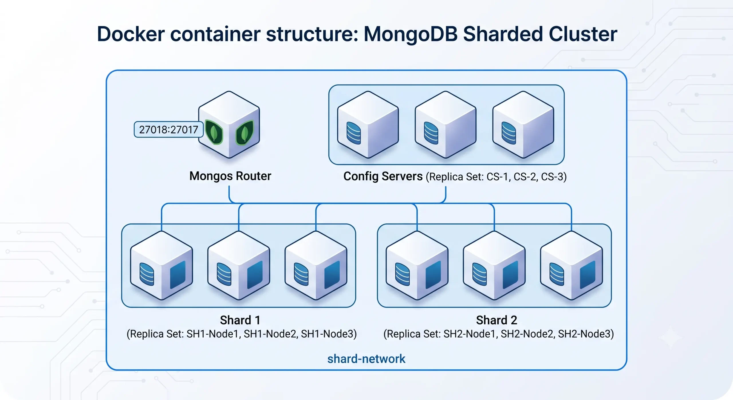 Cấu trúc container Docker cho MongoDB Sharded Cluster với 3 Config Servers, 2 Shards (mỗi Shard 3 nodes) và 1 Mongos Router