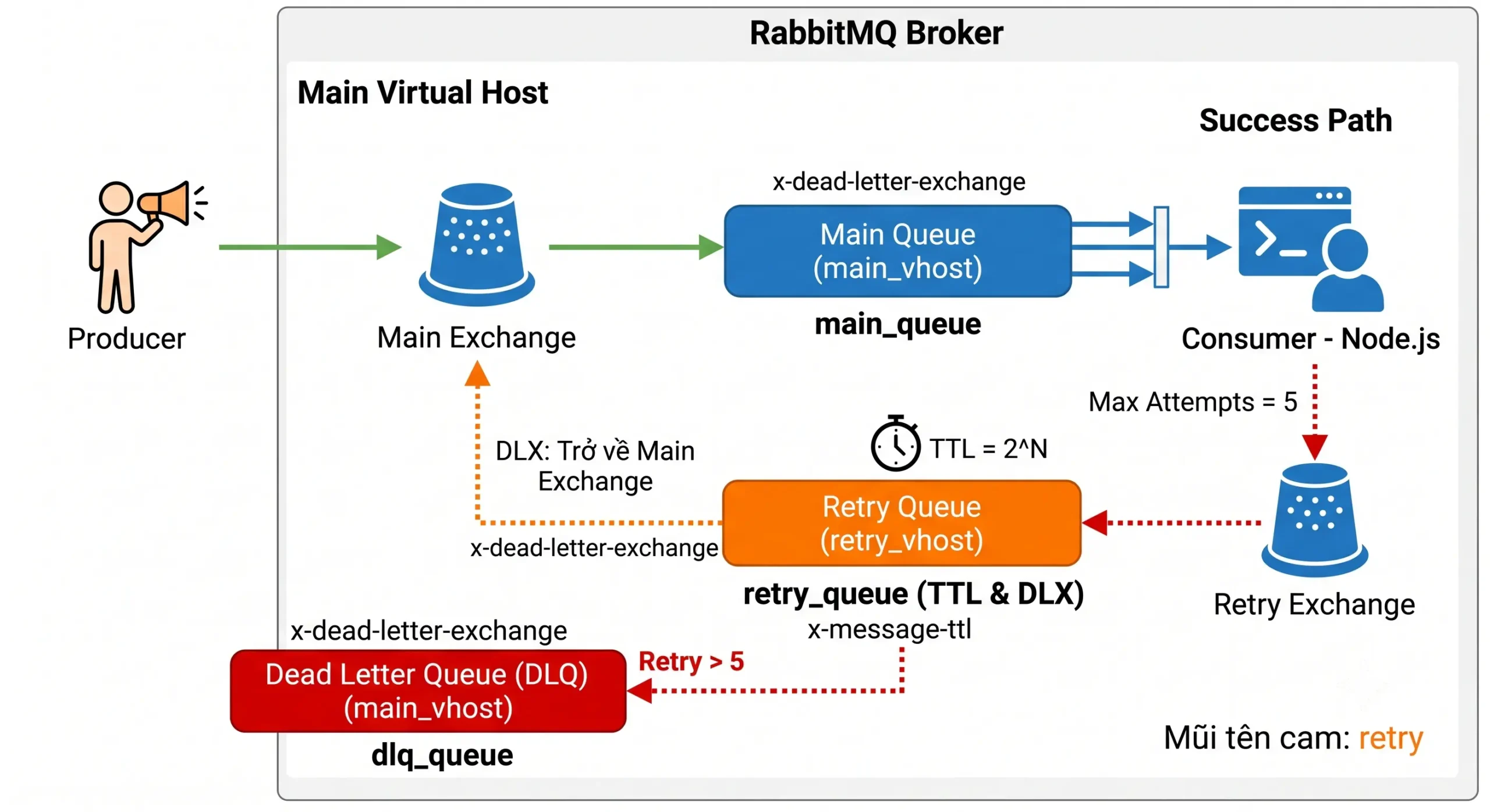 Sơ đồ kiến trúc 3 thành phần Auto-Retry Consumer trong RabbitMQ: Main Queue, Retry Queue với TTL, Dead Letter Queue