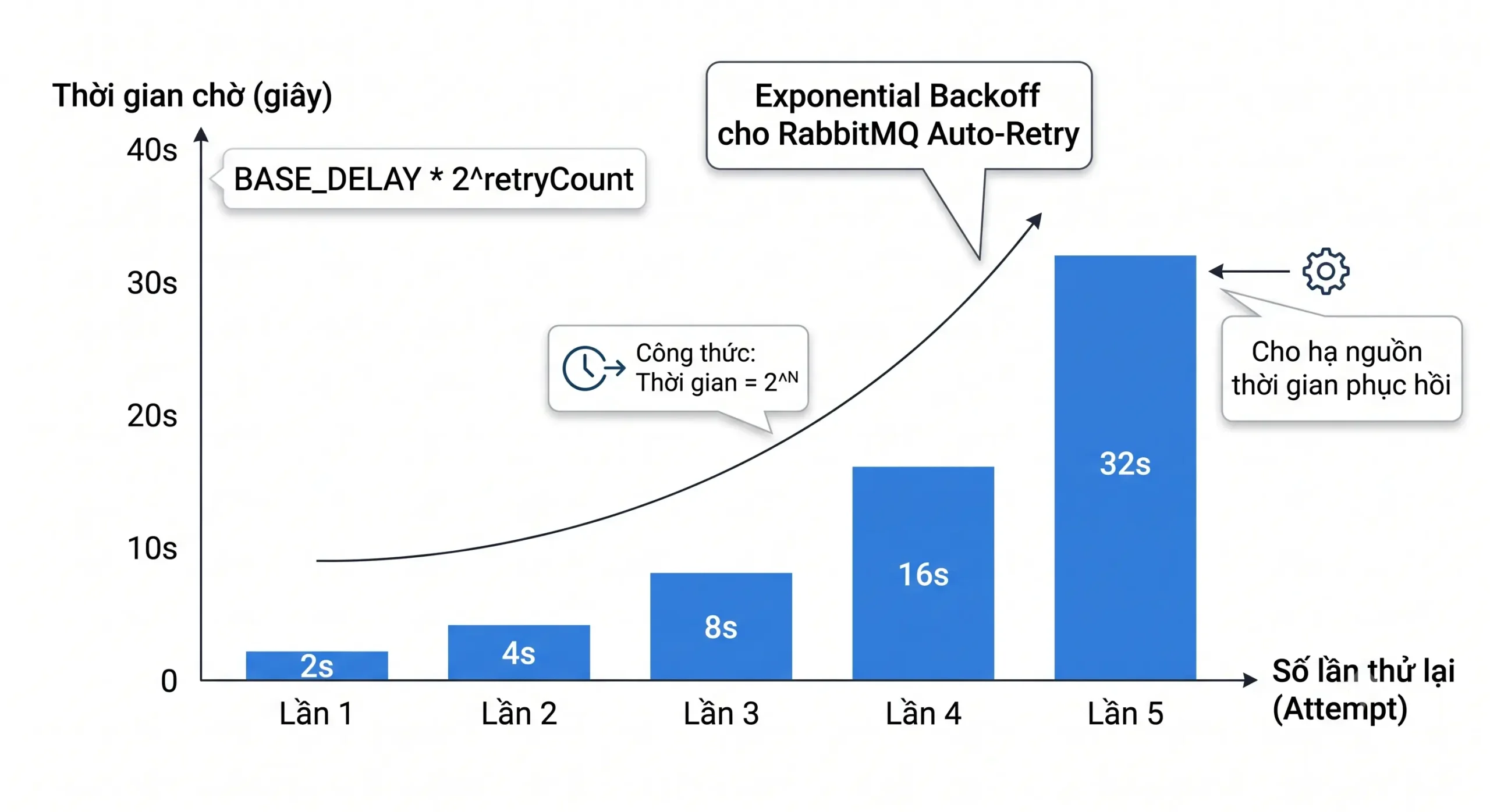 Biểu đồ Exponential Backoff với các mốc thời gian 2s, 4s, 8s, 16s, 32s cho 5 lần retry trong RabbitMQ
