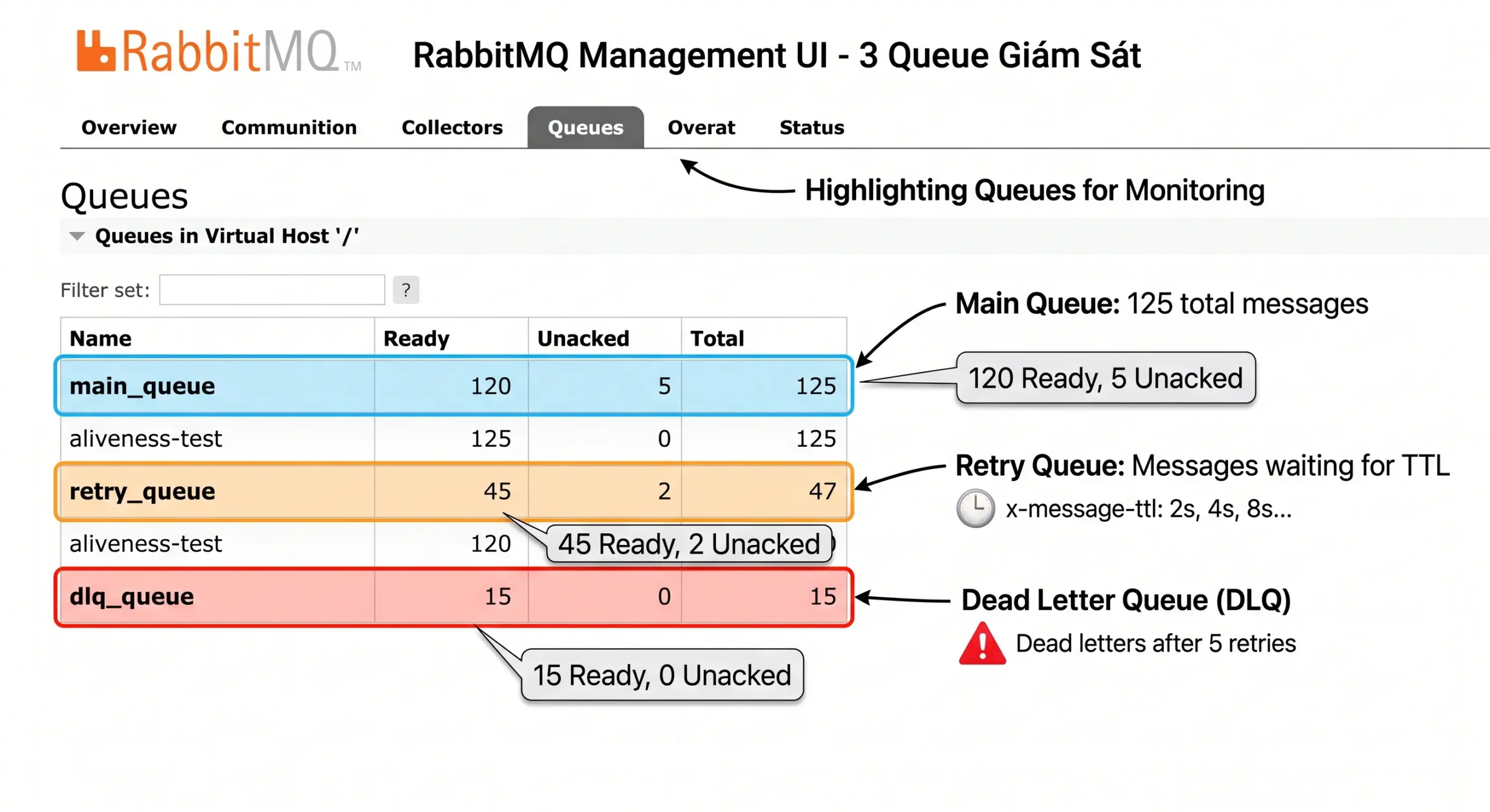 Giao diện RabbitMQ Management UI hiển thị trạng thái các queue: Main Queue, Retry Queue và Dead Letter Queue