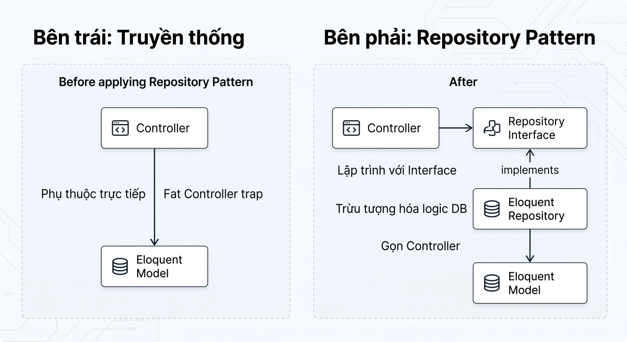 So sánh kiến trúc Controller truyền thống và Repository Pattern trong Laravel